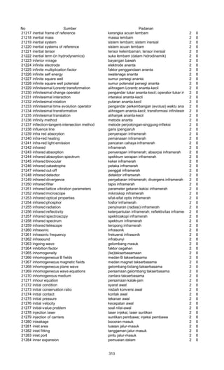 No Sumber Padanan
21217 inertial frame of reference kerangka acuan lembam 2 0
21218 inertial mass massa lembam 2 0
21219 inertial system sistem lembam; sistem inersial 2 0
21220 inertial systems of reference sistem acuan lembam 2 0
21221 inertial tensor tensor kelembaman; tensor inersial 2 0
21222 inertial term (in hydrodynamics) suka lembam (dalam hidrodinamik) 2 0
21223 inferior mirage bayangan bawah 2 0
21224 infinite electrode elektrode ananta 2 0
21225 infinite multiplication factor faktor penggandaan ananta 2 0
21226 infinite self energy swatenaga ananta 2 0
21227 infinite square well sumur persegi ananta 2 0
21228 infinite square well potensial sumur potensial persegi ananta 2 0
21229 infinitesimal Lorentz transformation alihragam Lorentz ananta-kecil 2 0
21230 infinitesimal change operator pengandar tukar ananta-kecil; operator tukar infinitesimal2 0
21231 infinitesimal interaction interaksi ananta-kecil 2 0
21232 infinitesimal rotation putaran ananta-kecil 2 0
21233 infinitesimal time evolution operator pengandar perkembangan (evolusi) waktu ananta-kecil2 0
21234 infinitesimal transformation alihragam ananta-kecil; transformasi infinitesimal 2 0
21235 infinitesimal translation alihanjak ananta-kecil 2 0
21236 infinity method metode ananta 2 0
21237 inflection-tangent-intersection method metode perpotongan-singgung-infleksi 2 0
21238 influence line garis (peng)aruh 2 0
21239 infra red absorption penyerapan inframerah 2 0
21240 infra-red heating pemanasan inframerah 2 0
21241 infra-red light emission pancaran cahaya inframerah 2 0
21242 infrared inframerah 2 0
21243 infrared absorption penyerapan inframerah; absorpsi inframerah 2 0
21244 infrared absorption spectrum spektrum serapan inframerah 2 0
21245 infrared binocular keker inframerah 2 0
21246 infrared catastrophe petaka inframerah 2 0
21247 infrared cut-off penggal inframerah 2 0
21248 infrared detector detektor inframerah 2 0
21249 infrared divergence penyebaran inframerah; divergens inframerah 2 0
21250 infrared filter tapis inframerah 2 0
21251 infrared lattice vibration parameters parameter getaran kekisi inframerah 2 0
21252 infrared microscope mikroskop inframerah 2 0
21253 infrared optical properties sifat-sifat optis inframerah 2 0
21254 infrared phosphor fosfor inframerah 2 0
21255 infrared radiation penyinaran (radiasi) inframerah 2 0
21256 infrared reflectivity keterpantulan inframerah; reflektivitas inframerah2 0
21257 infrared spectroscopy spektroskopi inframerah 2 0
21258 infrared spectrum spektrum inframerah 2 0
21259 infrared telescope teropong inframerah 2 0
21260 infrasonic infrasonik 2 0
21261 infrasonic frequency frekuensi infrasonik 2 0
21262 infrasound infrabunyi 2 0
21263 ingoing wave gelombang masuk 2 0
21264 inhibition factor faktor cegahan 2 0
21265 inhomogeneity (ke)takserbasamaan 2 0
21266 inhomogeneous B fields medan B takserbasama 2 0
21267 inhomogeneous magnetic fields medan magnet takserbasama 2 0
21268 inhomogeneous plane wave gelombang bidang takserbasama 2 0
21269 inhomogeneous wave equations persamaan gelombang takserbasama 2 0
21270 inhomogenous medium zantara takserbasama 2 0
21271 inhour equation persamaan kalak-jam 2 0
21272 initial condition syarat awal 2 0
21273 initial conservation ratio nisbah konversi awal 2 0
21274 initial contact kontak awal 2 0
21275 initial pressure tekanan awal 2 0
21276 initial velocity kecepatan awal 2 0
21277 initial-value problem soal nilai-awal 2 0
21278 injection laser laser injeksi; laser suntikan 2 0
21279 injection of carriers suntikan pembawa; injeksi pembawa 2 0
21280 inleakage bocoran-masuk 2 0
21281 inlet area luasan jalur-masuk 2 0
21282 inlet fitting tanggaman jalur-masuk 2 0
21283 inlet port pintu jalur-masuk 2 0
21284 inner expansion pemuaian dalam 2 0
313
 