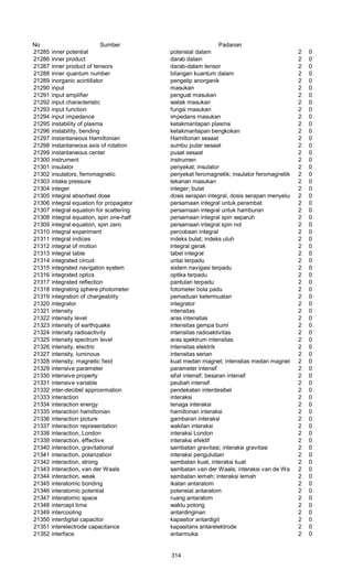 No Sumber Padanan
21285 inner potential potensial dalam 2 0
21286 inner product darab dalain 2 0
21287 inner product of tensors darab-dalam tensor 2 0
21288 inner quantum number bilangan kuantum dalam 2 0
21289 inorganic scintillator pengelip anorganik 2 0
21290 input masukan 2 0
21291 input amplifier penguat masukan 2 0
21292 input characteristic watak masukan 2 0
21293 input function fungsi masukan 2 0
21294 input impedance impedans masukan 2 0
21295 instability of plasma ketakmantapan plasma 2 0
21296 instability, bending ketakmantapan bengkokan 2 0
21297 instantaneous Hamiltonian Hamiltonan sesaat 2 0
21298 instantaneous axis of rotation sumbu putar sesaat 2 0
21299 instantaneous center pusat sesaat 2 0
21300 instrument instrumen 2 0
21301 insulator penyekat; insulator 2 0
21302 insulators, ferromagnetic penyekat feromagnetik; insulator feromagnetik 2 0
21303 intake pressure tekanan masukan 2 0
21304 integer integer; bulat 2 0
21305 integral absorbed dose dosis serapan integral, dosis serapan menyeluruh2 0
21306 integral equation for propagator persamaan integral untuk perambat 2 0
21307 integral equation for scattering persamaan integral untuk hamburan 2 0
21308 integral equation, spin one-half persamaan integral spin separuh 2 0
21309 integral equation, spin zero persamaan integral spin nol 2 0
21310 integral experiment percobaan integral 2 0
21311 integral indices indeks bulat; indeks utuh 2 0
21312 integral of motion integral gerak 2 0
21313 integral table tabel integral 2 0
21314 integrated circuit untai terpadu 2 0
21315 integrated navigaton system sistem navigasi terpadu 2 0
21316 integrated optics optika terpadu 2 0
21317 integrated reflection pantulan terpadu 2 0
21318 integrating sphere photometer fotometer bola padu 2 0
21319 integration of chargeabiity pemaduan ketermuatan 2 0
21320 integrator integrator 2 0
21321 intensity intensitas 2 0
21322 intensity level aras intensitas 2 0
21323 intensity of earthquake intensitas gempa bumi 2 0
21324 intensity radioactivity intensitas radioaktivitas 2 0
21325 intensity spectrum level aras spektrum intensitas 2 0
21326 intensity, electric intensitas elektrik 2 0
21327 intensity, luminous intensitas serian 2 0
21328 intensity, magnetic field kuat medan magnet; intensitas medan magnetik 2 0
21329 intensive parameter parameter intensif 2 0
21330 intensive property sifat intensif; besaran intensif 2 0
21331 intensive variable peubah intensif 2 0
21332 inter-decibel approximation pendekatan interdesibel 2 0
21333 interaction interaksi 2 0
21334 interaction energy tenaga interaksi 2 0
21335 interaction hamiltonian hamiltonan interaksi 2 0
21336 interaction picture gambaran interaksi 2 0
21337 interaction representation wakilan interaksi 2 0
21338 interaction, London interaksi London 2 0
21339 interaction, effective interaksi efektif 2 0
21340 interaction, gravitational sambatan gravitasi; interaksi gravitasi 2 0
21341 interaction, polarization interaksi pengutuban 2 0
21342 interaction, strong sambatan kuat, interaksi kuat 2 0
21343 interaction, van der Waals sambatan van der Waals; interaksi van de Waals 2 0
21344 interaction, weak sambatan lemah; interaksi lemah 2 0
21345 interatomic bonding ikatan antaratom 2 0
21346 interatomic potential potensial antaratom 2 0
21347 interatomic space ruang antaratom 2 0
21348 intercept time waktu potong 2 0
21349 intercooling antardinginan 2 0
21350 interdigital capacitor kapasitor antardigit 2 0
21351 interelectrode capacitance kapasitans antarelektrode 2 0
21352 interface antarmuka 2 0
314
 