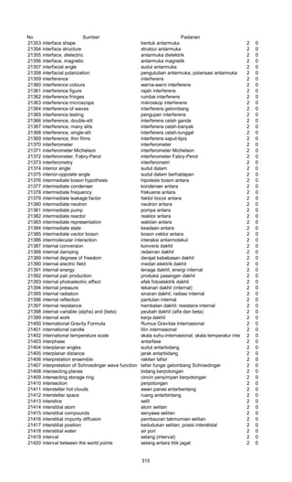 No Sumber Padanan
21353 interface shape bentuk antarmuka 2 0
21354 interface structure struktur antarmuka 2 0
21355 interface, dielectric antarmuka dielektrik 2 0
21356 interface, magnetic antarmuka magnetik 2 0
21357 interfacial angle sudut antarmuka 2 0
21358 interfacial polarization pengutuban antarmuka; polarisasi antarmuka 2 0
21359 interference interferens 2 0
21360 interference colours warna-warni interferens 2 0
21361 interference figure rajah interferens 2 0
21362 interference fringes rumbai interferens 2 0
21363 interference microscope mikroskop interferens 2 0
21364 interference of waves interferens gelombang 2 0
21365 interference testing pengujian interferens 2 0
21366 interference, double-slit interferens celah ganda 2 0
21367 interference, many slits interferens celah-banyak 2 0
21368 interference, single-slit interferens celah-tunggal 2 0
21369 interference, thin films interferens saput-tipis 2 0
21370 interferometer interferometer 2 0
21371 interferometer Michelson interferometer Michelson 2 0
21372 interferometer, Fabry-Perot interferometer Fabry-Perot 2 0
21373 interferometry interferometri 2 0
21374 interior angle sudut dalam 2 0
21375 interior-opposite angle sudut dalam berhadapan 2 0
21376 intermediate boson hypothesis hipotesis boson antara 2 0
21377 intermediate condenser kondenser antara 2 0
21378 intermediate frequency frekuensi antara 2 0
21379 intermediate leakage factor faktor bocor antara 2 0
21380 intermediate neutron neutron antara 2 0
21381 intermediate pump pompa antara 2 0
21382 intermediate reactor reaktor antara 2 0
21383 intermediate representation wakilan antara 2 0
21384 intermediate state keadaan antara 2 0
21385 intermediate vector boson boson vektor antara 2 0
21386 intermolecular interaction interaksi antarmolekul 2 0
21387 internal conversion konversi dakhil 2 0
21388 internal damping redaman dakhil 2 0
21389 internal degrees of freedom derajat kebebasan dakhil 2 0
21390 internal electric field medan elektrik dakhil 2 0
21391 internal energy tenaga dakhil; energi internal 2 0
21392 internal pair production produksi pasangan dakhil 2 0
21393 internal photoelectric effect efek fotoelektrik dakhil 2 0
21394 internal pressure tekanan dakhil (internal) 2 0
21395 internal radiation sinaran dakhil; radiasi internal 2 0
21396 internal reflection pantulan internal 2 0
21397 internal resistance hambatan dakhil; resistans internal 2 0
21398 internal variable (alpha) and (beta) peubah dakhil (alfa dan beta) 2 0
21399 internal work kerja dakhil 2 0
21400 International Gravity Formula Rumus Gravitas Internasional 2 0
21401 international candle lilin internasional 2 0
21402 international temperature scale skala suhu-internasional; skala temperatur internasionla2 0
21403 interphase antarfase 2 0
21404 interplanar angles sudut antarbidang 2 0
21405 interplanar distance jarak antarbidang 2 0
21406 interpretation ensemble rakitan tafsir 2 0
21407 interpretation of Schroedinger wave function tafsir fungsi gelombang Schroedinger 2 0
21408 intersecting planes bidang berpotongan 2 0
21409 intersecting storage ring cincin penyimpan berpotongan 2 0
21410 intersection perpotongan 2 0
21411 interstellar hot clouds awan panas antarbentang 2 0
21412 interstellar space ruang antarbintang 2 0
21413 interstice selit 2 0
21414 interstitial atom atom selitan 2 0
21415 interstitial compounds senyawa selitan 2 0
21416 interstitial impurity diffusion pembauran takmurnian selitan 2 0
21417 interstitial position kedudukan selitan; posisi interstisial 2 0
21418 interstitial water air pori 2 0
21419 interval selang (interval) 2 0
21420 interval between the world points selang antara titik jagat 2 0
315
 