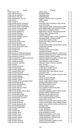No Sumber Padanan
21421 interval rule kaidah selang 2 0
21422 interval velocity kecepatan selang 2 0
21423 interval, space-like selang bakruang 2 0
21424 interval, time-like selang bakwaktu 2 0
21425 intrabasement anomaly janggalan (anomali) antarruang-dasar 2 0
21426 intrinsic hakiki; intrinsik 2 0
21427 intrinsic IP IP hakiki 2 0
21428 intrinsic angular momentum pusa sudut dakhil; momentum sudut intrinsik 2 0
21429 intrinsic angular momentum pusa sudut hakiki 2 0
21430 intrinsic carrier concentration kadar pembawa hakiki; konsentrasi pembawa intrinsik2 0
21431 intrinsic coherence length jarak sederap hakiki; jarak koherens intrinsik 2 0
21432 intrinsic concentration kadar hakiki; konsentrasi intrinsik 2 0
21433 intrinsic conductivity keterhantaran intrinsik; konduktivitas intrinsik 2 0
21434 intrinsic efficiency efisiensi hakiki; efisiensi intrinsik 2 0
21435 intrinsic impedance impedans intrinsik 2 0
21436 intrinsic magnetic moment momen magnetik hakiki; momen magnetik intrinsik2 0
21437 intrinsic mobility kelincahan hakiki; mobilitas intrinsik 2 0
21438 intrinsic parity paritas dakhil; paritas intrinsik 2 0
21439 intrinsic photoemission fotopancaran hakiki; fotoemisi intrinsik 2 0
21440 intrinsic property sifat intrinsik 2 0
21441 intrinsic semiconductor semipenghantar hakiki; semikonduktor intrinsik 2 0
21442 intrinsic temperature range jangkau suhu intrinsik 2 0
21443 intrinsic tracer perunut intrinsik 2 0
21444 invaded zone mintakat susupan; zone susupan 2 0
21445 invariance kekararan (invarians) 2 0
21446 invariance of Maxwell equations kekararan persamaan Maxwell; invarians persamaan Maxwell2 0
21447 invariance of a tensor equations kekararan persamaan tensor, invarians persamaan tensor2 0
21448 invariance of interval kekararan selang; invarians selang 2 0
21449 invariance of the space-time interval kekararan selang ruang-waktu; invarians selang ruang-waktu2 0
21450 invariance of time kekararan waktu; invarians waktu 2 0
21451 invariance principle asas kekararan; prinsip invarians 2 0
21452 invariance, relativistic kekararan nisbian; invarians relativistik 2 0
21453 invariant karar; invarian 2 0
21454 invariant amplitude amplitudo karar (invarian) 2 0
21455 invariant charge muatan karar; muatan invarian 2 0
21456 invariant delta function fungsi delta karar (invarian) 2 0
21457 invariant electric flux fluks elektrik karar; fluks elektrik invarian 2 0
21458 invariant equations persamaan karar 2 0
21459 invariant momentum transfer pindahan pusa karar; transfer momentum invarian2 0
21460 invariant property sifat karar 2 0
21461 invariant, adiabatic kararan (invarian) adiabatik 2 0
21462 invariant, Lorentz kararan (invarian) Lorentz 2 0
21463 invariants of electromagnetic fields kararan medan elektromagnetilc; invarian medan elektromagnetik2 0
21464 inverse beta-decay pererasan beta balikan (invers) 2 0
21465 inverse bremsstrahlung sinar-abaran balikan (invers) 2 0
21466 inverse collisions benturan balikan (invers) 2 0
21467 inverse cube law of force hukum balikan (invers) kubik kakas 2 0
21468 inverse current arus balikan (invers) 2 0
21469 inverse electron-capture decay pererasan tangkapan elektron balikan (invers) 2 0
21470 inverse operation kandaran balikan;1 operasi invers 2 0
21471 inverse peak voltage tegangan puncak balikan (invers) 2 0
21472 inverse piezoelectric effect efek piezoelektrik balikan (invers) 2 0
21473 inverse power force laws hukum kakas (forsa) balikan (invers) 2 0
21474 inverse spinel spinel balikan (invers) 2 0
21475 inverse-square field medan invers-kuadrat; medan balikan-kuadrat 2 0
21476 inverse-square law hukum invers-kuadrat; hukum balikan-kuadrat 2 0
21477 inverse-square law orbit edaran hukum balikan-kuadrat; orbit hukum balikan-kuadrat2 0
21478 inverse transformation alihragam balik 2 0
21479 inversely proportional berbanding terbalik 2 0
21480 inversion inversi; pembalikan 2 0
21481 inversion axis sumbu pembalikan (inversi) 2 0
21482 inversion center pusat pembalikan (inversi) 2 0
21483 inversion curve lengkung pembalikan; kurve inversi 2 0
21484 inversion matrix matriks pembalikan; matriks inversi 2 0
21485 inversion method metode pembalikan; metode inversi 2 0
21486 inversion point titik pembalikan (inversi) 2 0
21487 inversion spectrum spektrum pembalikan; spektrum inversi 2 0
21488 inversion symmetry kesetangkupan pembalikan 2 0
316
 