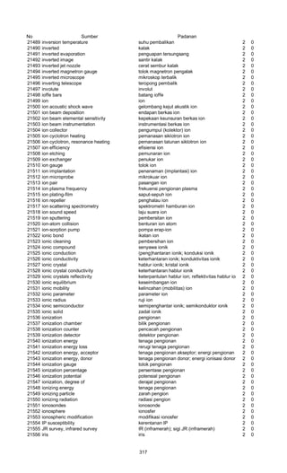No Sumber Padanan
21489 inversion temperature suhu pembalikan 2 0
21490 inverted kalak 2 0
21491 inverted evaporation penguapan tersungsang 2 0
21492 inverted image santir kalak 2 0
21493 inverted jet nozzle cerat sembur kalak 2 0
21494 inverted magnetron gauge tolok magnetron pengalak 2 0
21495 inverted microscope mikroskop terbalik 2 0
21496 inverting telescope teropong pembalik 2 0
21497 involute involut 2 0
21498 ioffe bars batang ioffe 2 0
21499 ion ion 2 0
21500 ion acoustic shock wave gelombang kejut akustik ion 2 0
21501 ion beam deposition endapan berkas ion 2 0
21502 ion beam elemental sensitivity kepekaan keunsuran berkas ion 2 0
21503 ion beam instrumentation instrumentasi berkas ion 2 0
21504 ion collector pengumpul (kolektor) ion 2 0
21505 ion cyclotron heating pemanasan siklotron ion 2 0
21506 ion cyclotron, resonance heating pemanasan talunan siklotron ion 2 0
21507 ion efficiency efisiensi ion 2 0
21508 ion etching pemunaran ion 2 0
21509 ion exchanger penukar ion 2 0
21510 ion gauge tolok ion 2 0
21511 ion implantation penanaman (implantasi) ion 2 0
21512 ion microprobe mikrokuar ion 2 0
21513 ion pair pasangan ion 2 0
21514 ion plasma frequency frekuensi pengionan plasma 2 0
21515 ion plating-film saput-sepuh ion 2 0
21516 ion repeller penghalau ion 2 0
21517 ion scattering spectrometry spektrometri hamburan ion 2 0
21518 ion sound speed laju suara ion 2 0
21519 ion sputtering pembersitan ion 2 0
21520 ion-atom collision benturan ion atom 2 0
21521 ion-sorption pump pompa erap-ion 2 0
21522 ionic bond ikatan ion 2 0
21523 ionic cleaning pembersihan ion 2 0
21524 ionic compound senyawa ionik 2 0
21525 ionic conduction (peng)hantaran ionik; konduksi ionik 2 0
21526 ionic conductivity keterhantaran ionik; konduktivitas ionik 2 0
21527 ionic crystal hablur ionik; kristal ionik 2 0
21528 ionic crystal conductivity keterhantaran hablur ionik 2 0
21529 ionic crystals reflectivity keterpantulan hablur ion; reflektivitas hablur ion 2 0
21530 ionic equilibrium keseimbangan ion 2 0
21531 ionic mobility kelincahan (mobilitas) ion 2 0
21532 ionic parameter parameter ion 2 0
21533 ionic radius ruji ion 2 0
21534 ionic semiconductor semipenghantar ionik; semikonduktor ionik 2 0
21535 ionic solid zadat ionik 2 0
21536 ionization pengionan 2 0
21537 ionization chamber bilik pengionan 2 0
21538 ionization counter pencacah pengionan 2 0
21539 ionization detector detektor pengionan 2 0
21540 ionization energy tenaga pengionan 2 0
21541 ionization energy loss rerugi tenaga pengionan 2 0
21542 ionization energy, acceptor tenaga pengionan akseptor; energi pengionan akseptor2 0
21543 ionization energy, donor tenaga pengionan donor; energi ionisasi donor 2 0
21544 ionization gauge tolok pengionan 2 0
21545 ionization percentage persentase pengionan 2 0
21546 ionization potential potensial pengionan 2 0
21547 ionization, degree of derajat pengionan 2 0
21548 ionizing energy tenaga pengionan 2 0
21549 ionizing particle zarah pengion 2 0
21550 ionizing radiation radiasi pengion 2 0
21551 ionosondes ionosonde 2 0
21552 ionosphere ionosfer 2 0
21553 ionospheric modification modifikasi ionosfer 2 0
21554 IP susceptibility kerentanan IP 2 0
21555 JR survey, infrared survey IR (inframerah); sigi JR (inframerah) 2 0
21556 iris iris 2 0
317
 