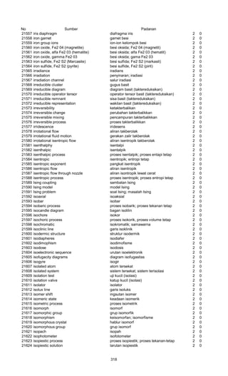 No Sumber Padanan
21557 iris diaphragm diafragma iris 2 0
21558 iron garnet garnet besi 2 0
21559 iron group ions ion-ion kelompok besi 2 0
21560 iron oxide, Fe2 04 (magnetite) besi oksida; Fe2 04 (magnetit) 2 0
21561 iron oxide, alfa Fe2 03 (hematite) besi oksida; alfa Fe2 03 (hematit) 2 0
21562 iron oxide, gamma Fe2 03 besi oksida; gama Fe2 03 2 0
21563 iron sulfide, Fe2 S2 (Marcasite) besi sulfida; Fe2 S2 (markasit) 2 0
21564 iron sulfide, Fe2 S2 (pyrite) besi sulfide, Fe2 S2 (pirit) 2 0
21565 irradiance iradians 2 0
21566 irradiation penyinaran; iradiasi 2 0
21567 irradiation channel salur iradiasi 2 0
21568 irreducible cluster gugus basit 2 0
21569 irreducible diagram diagram basit (taktereduksikan) 2 0
21570 irreducible operator tensor operator tensor basit (taktereduksikan) 2 0
21571 irreducible remnant sisa basit (taktereduksikan) 2 0
21572 irreducible representation wakilan basit (taktereduksikan) 2 0
21573 irreversibility ketakterbalikan 2 0
21574 irreversible change perubahan takterbalikkan 2 0
21575 irreversible mixing pencampuran takterbalikkan 2 0
21576 irreversible process proses takterbalikkan 2 0
21577 irridescence iridesens 2 0
21578 irrotational flow aliran takberolak 2 0
21579 irrotational fluid motion gerakan zalir takberolak 2 0
21580 irrotational isentropic flow aliran isentropik takberolak 2 0
21581 isenthalphy isentalpi 2 0
21582 isenthalpic isentalpik 2 0
21583 isenthalpic process proses isentalpik; proses entapi tetap 2 0
21584 isentropic isentropik; entropi tetap 2 0
21585 isentropic exponent pangkat isentropik 2 0
21586 isentropic flow aliran isentropik 2 0
21587 isentropic flow through nozzle aliran isontropik lewat cerat 2 0
21588 isentropic process proses isentropik; proses entropi tetap 2 0
21589 Ising coupling sambatan Ising 2 0
21590 Ising model model Ising 2 0
21591 Ising problem soal Ising; masalah Ising 2 0
21592 isoaxial isoaksial 2 0
21593 isobar isobar 2 0
21594 isobaric process proses isobarik; proses tekanan tetap 2 0
21595 isocandle diagram bagan isolilin 2 0
21596 isochore isokor 2 0
21597 isochoric process proses isokorik, proses volume tetap 2 0
21598 isochromatic isokromatik; samawarna 2 0
21599 isoclinic line garis isoklinik 2 0
21600 isodermic structure struktur isodermik 2 0
21601 isodiapheres isodiafer 2 0
21602 isodimophism isodimofisme 2 0
21603 isodose isodosis 2 0
21604 isoelectronic sequence urutan isoelektronik 2 0
21605 isofugacity diagrams diagram isofugasitas 2 0
21606 isogyre isogir 2 0
21607 isolated atom atom tersekat 2 0
21608 isolated system sistem tersekat; sistem terisolasi 2 0
21609 isolation test uji kucil (isolasi) 2 0
21610 isolation valve katup kucil (isolasi) 2 0
21611 isolator isolator 2 0
21612 isolux line garis isoluks 2 0
21613 isomer shift ingsutan isomer 2 0
21614 isomeric state keadaan isomerik 2 0
21615 isometric process proses isometrik 2 0
21616 isomorph isomorf 2 0
21617 isomorphic group grup isomorfik 2 0
21618 isomorphism keisomorfan; isomorfisme 2 0
21619 isomorphous crystal hablur isomorf 2 0
21620 isomorphous group grup isomorf 2 0
21621 isopach isopah 2 0
21622 isophotometer isofotometer 2 0
21623 isopiestic process proses isopiestik; proses tekanan-tetap 2 0
21624 isopiestic solution larutan isopiestik 2 0
318
 