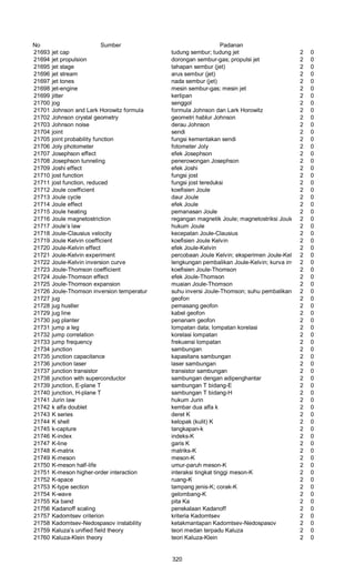 No Sumber Padanan
21693 jet cap tudung sembur; tudung jet 2 0
21694 jet propulsion dorongan sembur-gas; propulsi jet 2 0
21695 jet stage tahapan sembur (jet) 2 0
21696 jet stream arus sembur (jet) 2 0
21697 jet tones nada sembur (jet) 2 0
21698 jet-engine mesin sembur-gas; mesin jet 2 0
21699 jitter kerlipan 2 0
21700 jog senggol 2 0
21701 Johnson and Lark Horowitz formula formula Johnson dan Lark Horowitz 2 0
21702 Johnson crystal geometry geometri hablur Johnson 2 0
21703 Johnson noise derau Johnson 2 0
21704 joint sendi 2 0
21705 joint probability function fungsi kementakan sendi 2 0
21706 Joly photometer fotometer Joly 2 0
21707 Josephson effect efek Josephson 2 0
21708 Josephson tunneling penerowongan Josephson 2 0
21709 Joshi effect efek Joshi 2 0
21710 jost function fungsi jost 2 0
21711 jost function, reduced fungsi jost tereduksi 2 0
21712 Joule coefficient koefisien Joule 2 0
21713 Joule cycle daur Joule 2 0
21714 Joule effect efek Joule 2 0
21715 Joule heating pemanasan Joule 2 0
21716 Joule magnetostriction regangan magnetik Joule; magnetostriksi Joule 2 0
21717 Joule’s law hukum Joule 2 0
21718 Joule-Clausius velocity kecepatan Joule-Clausius 2 0
21719 Joule Kelvin coefficient koefisien Joule Kelvin 2 0
21720 Joule-Kelvin effect efek Joule-Kelvin 2 0
21721 Joule-Kelvin experiment percobaan Joule Kelvin; eksperimen Joule-Kelvin2 0
21722 Joule-Kelvin inversion curve lengkungan pembalikan Joule-Kelvin; kurva inversi Joule-Kelvin2 0
21723 Joule-Thomson coefficient koefisien Joule-Thomson 2 0
21724 Joule-Thomson effect efek Joule-Thomson 2 0
21725 Joule-Thomson expansion muaian Joule-Thomson 2 0
21726 Joule-Thomson inversion temperatur suhu inversi Joule-Thomson; suhu pembalikan Joule-Thomson2 0
21727 jug geofon 2 0
21728 jug hustler pemasang geofon 2 0
21729 jug line kabel geofon 2 0
21730 jug planter penanam geofon 2 0
21731 jump a leg lompatan data; lompatan korelasi 2 0
21732 jump correlation korelasi lompatan 2 0
21733 jump frequency frekuensi lompatan 2 0
21734 junction sambungan 2 0
21735 junction capacitance kapasitans sambungan 2 0
21736 junction laser laser sambungan 2 0
21737 junction transistor transistor sambungan 2 0
21738 junction with superconductor sambungan dengan adipenghantar 2 0
21739 junction, E-plane T sambungan T bidang-E 2 0
21740 junction, H-plane T sambungan T bidang-H 2 0
21741 Jurin law hukum Jurin 2 0
21742 k alfa doublet kembar dua alfa k 2 0
21743 K series deret K 2 0
21744 K shell kelopak (kulit) K 2 0
21745 k-capture tangkapan-k 2 0
21746 K-index indeks-K 2 0
21747 K-line garis K 2 0
21748 K-matrix matriks-K 2 0
21749 K-meson meson-K 2 0
21750 K-meson half-life umur-paruh meson-K 2 0
21751 K-meson higher-order interaction interaksi tingkat tinggi meson-K 2 0
21752 K-space ruang-K 2 0
21753 K-type section tampang jenis-K; corak-K 2 0
21754 K-wave gelombang-K 2 0
21755 Ka band pita Ka 2 0
21756 Kadanoff scaling penskalaan Kadanoff 2 0
21757 Kadomtsev criterion kriteria Kadomtsev 2 0
21758 Kadomtsev-Nedospasov instability ketakmantapan Kadomtsev-Nedospasov 2 0
21759 Kaluza’s unified field theory teori medan terpadu Kaluza 2 0
21760 Kaluza-Klein theory teori Kaluza-Klein 2 0
320
 