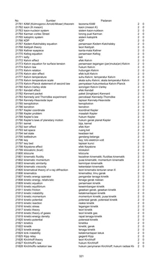 No Sumber Padanan
21761 KAM (Kolmogorov-Amold-Moser) theorem teorema KAM 2 0
21762 kaon (K meson) kaon (meson K) 2 0
21763 kaon-nucleon system sistem kaon-nukleon 2 0
21764 Karman vortex Street lorong pual Karman 2 0
21765 katoptric system sistem katoptrik 2 0
21766 KDP KDP 2 0
21767 Kedem-Katchalsky equation persamaan Kedem-Katchalsky 2 0
21768 Keldysh theory teori Keldysh 2 0
21769 Kellner eyepiece kanta-mata Kellner 2 0
21770 Kellog equation persamaan Kellog 2 0
21771 kelly keli 2 0
21772 Kelvin effect efek Kelvin 2 0
21773 Kelvin equation for surface tension persamaan tegangan (per)muka(an) Kelvin 2 0
21774 Kelvin law hukum Kelvin 2 0
21775 Kelvin relation hubungan Kelvin 2 0
21776 Kelvin skin effect efek kulit Kelvin 2 0
21777 Kelvin temperature suhu Kelvin; temperatur Kelvin 2 0
21778 Kelvin temperature scale skala suhu Kelvin; skala temperatur Kelvin 2 0
21779 Kelvin-Planck statement of second law pernyataan hukumkedua Kelvin-Planck 2 0
21780 Kelvin-Varley slide sorongan Kelvin-Varley 2 0
21781 Kendall effect efek Kendall 2 0
21782 Kennard packet paket (bingkisan) Kennard 2 0
21783 Kennedy and Thorndike experiment percobaan Kennedy-Thorndike 2 0
21784 Kennely-Heaviside layer lapisan Kennely-Heaviside 2 0
21785 kenopliotron kenopliotron 2 0
21786 kenotron kenotron 2 0
21787 Kepler coordinate koordinat Kepler 2 0
21788 Kepler problem masalah Kepler 2 0
21789 Kepler’s law hukum Kepler 2 0
21790 Kepler’s laws of planetary motion hukum gerak planet Kepler 2 0
21791 kernel bija, kernel 2 0
21792 kerr effect efek Kerr 2 0
21793 ket space ruang ket 2 0
21794 ket state keadaan ket 2 0
21795 kettledrum gendang belanga 2 0
21796 key key; kilo elektron-volt 2 0
21797 key bed lapisan kunci 2 0
21798 Keystone effect efek Keystone 2 0
21799 kilocaloric (kcal) kilokalori 2 0
21800 kilocurie kilocurie 2 0
21801 kinematic fluidity kezaliran kinematik; fluiditas kinematik 2 0
21802 kinematic momentum pusa kinematik; momentum kinematik 2 0
21803 kinematic similarity kemiripan kinematik 2 0
21804 kinematic viscocity kekentalan kinematik 2 0
21805 kinematical theory of x-ray diffraction teori kinematis lenturan sinar-X 2 0
21806 kinematics kinematika; ilmu gerak 2 0
21807 kinetic energy operator pengandar tenaga kinetik 2 0
21808 kinetic energy, relativistic tenaga gerak nisbian 2 0
21809 kinetic equation persamaan kinetik 2 0
21810 kinetic equilibrium keseimbangan kinetik 2 0
21811 kinetic friction gesekan gerak; gesekan kinetik 2 0
21812 kinetic instability ketakmantapan kinetik 2 0
21813 kinetic momentum momentum kinetik; pusa kinetik 2 0
21814 kinetic potential potensial gerak; potensial kinetik 2 0
21815 kinetic reaction reaksi kinetik 2 0
21816 kinetic stress tegangan kinetik 2 0
21817 kinetic theory teori kinetik 2 0
21818 kinetic theory of gases teori kinetik gas 2 0
21819 kinetic-energy density rapat tenaga kinetik 2 0
21820 kinetic-potential potensial-kinetik 2 0
21821 kinetics kinetika 2 0
21822 kinetik kinetik; gerak 2 0
21823 kinetik energy tenaga kinetik 2 0
21824 kink instability ketakmantapan lekuk 2 0
21825 Kipp relay geganti Kipp 2 0
21826 Kirchhoff theory teori Kirchhoff 2 0
21827 Kirchhoff’s law hukum Kirchhoff 2 0
21828 Kirchhoffs radiation law hukum penyinaran Kirchhoff; hukum radiasi Kirchhoff2 0
321
 