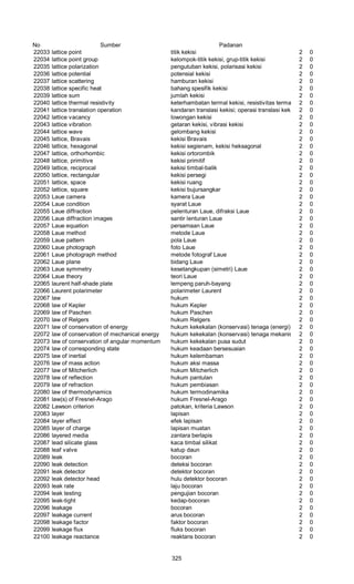 No Sumber Padanan
22033 lattice point titik kekisi 2 0
22034 lattice point group kelompok-titik kekisi, grup-titik kekisi 2 0
22035 lattice polarization pengutuban kekisi, polarisasi kekisi 2 0
22036 lattice potential potensial kekisi 2 0
22037 lattice scattering hamburan kekisi 2 0
22038 lattice specific heat bahang spesifik kekisi 2 0
22039 lattice sum jumlah kekisi 2 0
22040 lattice thermal resistivity keterhambatan termal kekisi, resistivitas termal kekisi2 0
22041 lattice translation operation kandaran translasi kekisi; operasi translasi kekisi 2 0
22042 lattice vacancy lowongan kekisi 2 0
22043 lattice vibration getaran kekisi, vibrasi kekisi 2 0
22044 lattice wave gelombang kekisi 2 0
22045 lattice, Bravais kekisi Bravais 2 0
22046 lattice, hexagonal kekisi segienam, kekisi heksagonal 2 0
22047 lattice, orthorhombic kekisi ortorombik 2 0
22048 lattice, primitive kekisi primitif 2 0
22049 lattice, reciprocal kekisi timbal-balik 2 0
22050 lattice, rectangular kekisi persegi 2 0
22051 lattice, space kekisi ruang 2 0
22052 lattice, square kekisi bujursangkar 2 0
22053 Laue camera kamera Laue 2 0
22054 Laue condition syarat Laue 2 0
22055 Laue diffraction pelenturan Laue, difraksi Laue 2 0
22056 Laue diffraction images santir lenturan Laue 2 0
22057 Laue equation persamaan Laue 2 0
22058 Laue method metode Laue 2 0
22059 Laue pattern pola Laue 2 0
22060 Laue photograph foto Laue 2 0
22061 Laue photograph method metode fotograf Laue 2 0
22062 Laue plane bidang Laue 2 0
22063 Laue symmetry kesetangkupan (simetri) Laue 2 0
22064 Laue theory teori Laue 2 0
22065 laurent half-shade plate lempeng paruh-bayang 2 0
22066 Laurent polarimeter polarimeter Laurent 2 0
22067 law hukum 2 0
22068 law of Kepler hukum Kepler 2 0
22069 law of Paschen hukum Paschen 2 0
22070 law of Relgers hukum Relgers 2 0
22071 law of conservation of energy hukum kekekalan (konservasi) tenaga (energi) 2 0
22072 law of conservation of mechanical energy hukum kekekalan (konservasi) tenaga mekanis 2 0
22073 law of conservation of angular momentum hukum kekekalan pusa sudut 2 0
22074 law of corresponding state hukum keadaan bersesuaian 2 0
22075 law of inertial hukum kelembaman 2 0
22076 law of mass action hukum aksi massa 2 0
22077 law of Mitcherlich hukum Mitcherlich 2 0
22078 law of reflection hukum pantulan 2 0
22079 law of refraction hukum pembiasan 2 0
22080 law of thermodynamics hukum termodinamika 2 0
22081 law(s) of Fresnel-Arago hukum Fresnel-Arago 2 0
22082 Lawson criterion patokan, kriteria Lawson 2 0
22083 layer lapisan 2 0
22084 layer effect efek lapisan 2 0
22085 layer of charge lapisan muatan 2 0
22086 layered media zantara berlapis 2 0
22087 lead silicate glass kaca timbal silikat 2 0
22088 leaf valve katup daun 2 0
22089 leak bocoran 2 0
22090 leak detection deteksi bocoran 2 0
22091 leak detector detektor bocoran 2 0
22092 leak detector head hulu detektor bocoran 2 0
22093 leak rate laju bocoran 2 0
22094 leak testing pengujian bocoran 2 0
22095 leak-tight kedap-bocoran 2 0
22096 leakage bocoran 2 0
22097 leakage current arus bocoran 2 0
22098 leakage factor faktor bocoran 2 0
22099 leakage flux fluks bocoran 2 0
22100 leakage reactance reaktans bocoran 2 0
325
 