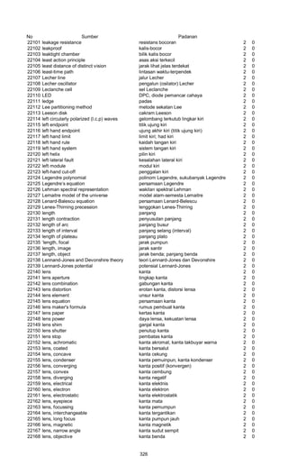 No Sumber Padanan
22101 leakage resistance resistans bocoran 2 0
22102 leakproof kalis-bocor 2 0
22103 leaktight chamber bilik kalis bocor 2 0
22104 least action principle asas aksi terkecil 2 0
22105 least distance of distinct vision jarak lihat jelas terdekat 2 0
22106 least-time path lintasan waktu-terpendek 2 0
22107 Lecher line jalur Lecher 2 0
22108 Lecher oscillator pengalun (osilator) Lecher 2 0
22109 Leclanche cell sel Leclanche 2 0
22110 LED DPC, diode pemancar cahaya 2 0
22111 ledge padas 2 0
22112 Lee partitioning method metode sekatan Lee 2 0
22113 Leeson disk cakram Leeson 2 0
22114 left circularly polarized (l.c.p) waves gelombang terkutub lingkar kiri 2 0
22115 left endpoint titik ujung kiri 2 0
22116 left hand endpoint ujung akhir kiri (titik ujung kiri) 2 0
22117 left hand limit limit kiri; had kiri 2 0
22118 left hand rule kaidah tangan kiri 2 0
22119 left hand system sistem tangan kiri 2 0
22120 left helix pilin kiri 2 0
22121 left lateral fault kesalahan lateral kiri 2 0
22122 left module modul kiri 2 0
22123 left-hand cut-off penggalan kiri 2 0
22124 Legendre polynomial polinom Legendre, sukubanyak Legendre 2 0
22125 Legendre’s equation persamaan Legendre 2 0
22126 Lehman spectral representation wakilan spektral Lehman 2 0
22127 Lemaitre model of the universe model alam-semesta Lemaitre 2 0
22128 Lenard-Balescu equation persamaan Lenard-Belescu 2 0
22129 Lenes-Thirning precession lenggokan Lenes-Thirring 2 0
22130 length panjang 2 0
22131 length contraction penyusutan panjang 2 0
22132 length of arc panjang busur 2 0
22133 length of interval panjang selang (interval) 2 0
22134 length of plateau panjang plato 2 0
22135 ‘length, focal jarak pumpun 2 0
22136 length, image jarak santir 2 0
22137 length, object jarak benda; panjang benda 2 0
22138 Lennand-Jones and Devonshire theory teori Lennard-Jones dan Devonshire 2 0
22139 Lennard-Jones potential potensial Lennard-Jones 2 0
22140 lens kanta 2 0
22141 lens aperture tingkap kanta 2 0
22142 lens combination gabungan kanta 2 0
22143 lens distortion erotan kanta, distorsi lensa 2 0
22144 lens element unsur kanta 2 0
22145 lens equation persamaan kanta 2 0
22146 lens maker's formula rumus pembuat kanta 2 0
22147 lens paper kertas kanta 2 0
22148 lens power daya lensa, kekuatan lensa 2 0
22149 lens shim ganjal kanta 2 0
22150 lens shutter penutup kanta 2 0
22151 lens stop pembatas kanta 2 0
22152 lens, achromatic kanta akromat, kanta takbuyar warna 2 0
22153 lens, coated kanta bersalut 2 0
22154 lens, concave kanta cekung 2 0
22155 lens, condenser kanta pemuinpun, kanta kondenser 2 0
22156 lens, converging kanta positif (konvergen) 2 0
22157 lens, convex kanta cembung 2 0
22158 lens, diverging kanta negatif 2 0
22159 lens, electrical kanta elektnis 2 0
22160 lens, electron kanta elektron 2 0
22161 lens, electrostatic kanta elektrostatik 2 0
22162 lens, eyepiece kanta mata 2 0
22163 lens, focussing kanta pemumpun 2 0
22164 lens, interchangeable kanta tergantikan 2 0
22165 lens, long focus kanta pumpun jauh 2 0
22166 lens, magnetic kanta magnetik 2 0
22167 lens, narrow angle kanta sudut sempit 2 0
22168 lens, objective kanta benda 2 0
326
 