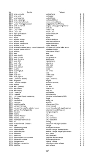 No Sumber Padanan
22169 lens, prismatic kanta prisma 2 0
22170 lens, sand kanta pasir 2 0
22171 lens, telephoto kanta telefoto 2 0
22172 lens, wide angle kanta sudut lebar 2 0
22173 lens-maker’s formula rumus pembuat kanta 2 0
22174 Lense-Thirring precession lenggokan Lense-Thirring 2 0
22175 lenth of interval panjang selang; panjang interval 2 0
22176 lenticular lentikular 2 0
22177 Lenz vector vektor Lenz 2 0
22178 Lenz’s law hukum Lenz 2 0
22179 lepto-quark boson boson lepto-kuark 2 0
22180 leptometer leptometer 2 0
22181 lepton lepton 2 0
22182 leptonic charge muatan berlepton 2 0
22183 leptonic decay pererasan berlepton 2 0
22184 leptonic interactions interaksi berlepton 2 0
22185 leptonic mode ragam berlepton 2 0
22186 leptons conserved vector current hypothesis hipotesis arus vektor kekal lepton 2 0
22187 leptons, conservation of kekekalan lepton 2 0
22188 lethargy kelambanan, letargi 2 0
22189 level aras 2 0
22190 level density rapat aras 2 0
22191 level monitor pemantau aras 2 0
22192 level of energy aras tenaga 2 0
22193 level shift ingsutan aras 2 0
22194 level valve katup aras 2 0
22195 level width lebar aras 2 0
22196 level, optical tuas optis 2 0
22197 leveller perata 2 0
22198 levelling bulb buli perata 2 0
22199 lever tuas 2 0
22200 lever rule kaidah tuas 2 0
22201 lever, optical tuas optis 2 0
22202 Levi-Civita density rapat Levi-Civita 2 0
22203 levigation levigasi 2 0
22204 Levinson theorem teorema Levinson 2 0
22205 levitron levitron 2 0
22206 levo-, (laevo-) kiri; levo 2 0
22207 levorotation putaran kiri 2 0
22208 levorotatory putar kiri 2 0
22209 Leyden jar guci Leyden 2 0
22210 Lg-wave gelombang-Lg 2 0
22211 LHH (lower-hybrid frequency) frekuensi bastar bawah (EBB) 2 0
22212 libration librasi 2 0
22213 Lie algebra aljabar Lie 2 0
22214 Lie group grup Lie 2 0
22215 Lieb’s inequality ketaksamaan Lieb 2 0
22216 Lienard’s formula rumus Lienard 2 0
22217 Lienard’s formula for radiated power rumus Lienard untuk daya terpancar 2 0
22218 Lienard-Wiechert potential potensial Lienard-Wiechert 2 0
22219 life room ruangan bergema 2 0
22220 lifetime umur 2 0
22221 lifetime of decay umur reras 2 0
22222 lifetime, carrier umur pembawa 2 0
22223 lifetimes of atomic level umur aras atom 2 0
22224 lift bubung 2 0
22225 lift experiment, Einstein’s percobaan bubungan Einstein 2 0
22226 light cahaya 2 0
22227 light emitting diode diode pancar cahaya 2 0
22228 light aberration lanturan cahaya, aberasi cahaya 2 0
22229 light absorption serapan cahaya, penyerapan cahaya 2 0
22230 light atom atom ringan 2 0
22231 light cone kerucut cahaya 2 0
22232 light distribution photometer fotometer agihan cahaya 2 0
22233 light emitting diode diode pancar cahaya 2 0
22234 light exposure pajanan cahaya 2 0
22235 light field microscope mikroskop medan cahaya 2 0
22236 light filter tapis cahaya 2 0
327
 