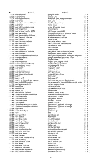 No Sumber Padanan
22305 linear amplifier penguat linear 2 0
22306 linear antenna antena lurus 2 0
22307 linear approximation hampiran garis, hampiran linear 2 0
22308 linear array lank lurus 2 0
22309 linear attenuation coefficient koefisien laifan linear 2 0
22310 linear chain rantai linear 2 0
22311 linear differential elements unsur diferensial linear 2 0
22312 linear dispersion tebaran garis 2 0
22313 linear energy transfer (LET) alih tenaga linear (AlL) 2 0
22314 linear expansion (pe)muai(an) panjang, ekspansi linear 2 0
22315 linear extrapolation distance jarak ekstrapolasi linear 2 0
22316 linear focusing collector kolektor pemumpun linear 2 0
22317 linear function fungsi linear 2 0
22318 linear harmonic osillator pengayun selaras linear 2 0
22319 linear ionization pengionan linear, ionisasi linear 2 0
22320 linear magnification pembesaran gals 2 0
22321 linear medium zantara linear 2 0
22322 linear molecule molekul linear 2 0
22323 linear momentum operator pengandar pusa (momentum) linear 2 0
22324 linear operator pengandar linear, operator linear 2 0
22325 linear orthogonal transformation alihragam renjang linear; alihragam ortogonal linear2 0
22326 linear polarization pengutuban linear, polarisasi linear 2 0
22327 linear range jangkau linear 2 0
22328 linear regression regresi gains, regresi linear 2 0
22329 linear response coefficient koefisien tanggapan linear 2 0
22330 linear stopping power daya penghenti linear 2 0
22331 linear strain regangan linear 2 0
22332 linear sweep sapuan linear 2 0
22333 linear transformation alihragam linear 2 0
22334 linear tniatomic molecule molekul triatom linear 2 0
22335 linearity kelinearan 2 0
22336 linearity of IP kelinearan IP 2 0
22337 linearity of Schroedinger equation kelinearan persamaan Schroedinger 2 0
22338 linearized MHD equation persamaan Mhd (magnetohidrodinamik) terlinear 2 0
22339 linearly polarized light cahaya terkutub linear 2 0
22340 lines of flux garis-garis fluks 2 0
22341 lines of force garis kakas, garis forsa 2 0
22342 linkage, flux tautan fluks 2 0
22343 linked cluster theorem teorema gugus tertaut 2 0
22344 Linnik interference microscope mikroskop interferens Linnik 2 0
22345 Liouville equation persamaan Liouville 2 0
22346 Liouville operator pengandar Liouville 2 0
22347 Liouville theorem teorema Liouville 2 0
22348 Lippich prism prisma Lippich 2 0
22349 Lippmann-Schwinger equation persamaan Lippmann-Schwinger 2 0
22350 Lippmann-Schwinger formalism perumusan Lippmann-Schwinger 2 0
22351 liquefaction pencairan 2 0
22352 liquefaction of gas pencairan gas 2 0
22353 liquid cair 2 0
22354 liquid core fiber serat teras cair 2 0
22355 liquid crystal hablur cair 2 0
22356 liquid drop model model tetes cair 2 0
22357 liquid drop theory teori tetes cair 2 0
22358 liquid encapsulation pengapsulan cair 2 0
22359 liquid helium helium cair 2 0
22360 liquid junction sambungan cair 2 0
22361 liquid junction potential potensial sambungan cair 2 0
22362 liquid level controller pengendali aras cair 2 0
22363 liquid level gauge tolok aras cair 2 0
22364 liquid method metode cair 2 0
22365 liquid phase epitaxy (LPE) epitaksi fase cair 2 0
22366 liquid scattering hamburan cair 2 0
22367 liquid structure factor faktor struktur cair 2 0
22368 liquid waste limbah cair 2 0
22369 liquid-level principle asas aras-cair 2 0
22370 liquid-solid transition peralihan cair-zadat 2 0
22371 liquid-vapour equilibrium keseimbangan cair uap 2 0
22372 liquid-vapour transition peralihan cair-uap 2 0
329
 