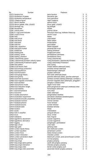 No Sumber Padanan
22373 liquidus line garis liquidus 2 0
22374 liquifaction of gases pencairan gas 2 0
22375 liquifaction temperature suhu pencairan 2 0
22376 Lissajous figure rajah Lissajous 2 0
22377 lithium blanket selimut litium 2 0
22378 lithium gallate, Alfa, LiGaO2 litium galat, LiGaO2 2 0
22379 lithologic log log litologik 2 0
22380 lithosphere litosfer 2 0
22381 Littrow prism prisma Littrow 2 0
22382 lli: Log-Level Indicator Penunjuk Aras-Log, Indikator Aras-Log 2 0
22383 Lloyd’d mirror cermin Lloyd 2 0
22384 load beban 2 0
22385 load circuit untai beban 2 0
22386 load factor faktor beban 2 0
22387 load lead timbel beban 2 0
22388 load line garis beban 2 0
22389 load, capacitive beban kapasitif 2 0
22390 load-point marker penanda titik-muat 2 0
22391 loaded bar batang berbeban 2 0
22392 loading pole tongkat pemuatan 2 0
22393 loading, carrier pembebanan pembawa 2 0
22394 loading, phantom pembebanan semu 2 0
22395 Lobachevsky space ruang Lobachevsky 2 0
22396 Lobachevsky-Einstein velocity space ruang kecepatan Lobachevsky-Einstein 2 0
22397 Lobachevsky-Friedmann space ruang Lobachesky-Friedniann 2 0
22398 lobe pattern pola cuping 2 0
22399 lo’cal electric field medan elektrik setempat (lokal) 2 0
22400 local entropy production produksi entropi setempat 2 0
22401 local equilibrium keseimbangan setempat 2 0
22402 local fluctuation ginjatan setempat 2 0
22403 local gauge theory teori tolok setempat (lokal) 2 0
22404 local gravity gravitas setempat (lokal), gravitas setempat 2 0
22405 local heat source(s) sumber(-sumber) bahang setempat, sumber(-sumber) bahang lokal2 0
22406 local magnetic anomalies anomali magnetik lokal (setempat), janggalan magnetik lokal2 0
22407 local oscillator pengalun (osilator) lokal 2 0
22408 local phonon mode ragam fonon lokal 2 0
22409 local relaxation length jarak pengenduran setempat (relaksasi) lokal 2 0
22410 local stability kemantapan setempat 2 0
22411 local temperature suhu lokal 2 0
22412 local time waktu setempat 2 0
22413 locality assumption pengendalian lokalitas 2 0
22414 localization experiment percobaan lokalisasi (kesetempatan) 2 0
22415 localized acoustic properties sifat akustik terlokal 2 0
22416 localized moment momen terlokal 2 0
22417 localized phonon fonon terlokal 2 0
22418 localized source sumber terlokal 2 0
22419 localized state keadaan terlokal 2 0
22420 location lokasi 2 0
22421 locato melokasikan 2 0
22422 lock-in amplifier penguat terkunci 2 0
22423 locus lokus, londar 2 0
22424 lodestone batu magnet 2 0
22425 logarithmic decrement susutan logaritma 2 0
22426 logarithmic derivative turunan logaritmik 2 0
22427 logging pengelogan, pembalakan 2 0
22428 logic circuit untai nalar 2 0
22429 logic gate gerbang nalar 2 0
22430 London dipole theory teori dwikutub London 2 0
22431 London equation persamaan London 2 0
22432 London force kakas (forsa) London 2 0
22433 London interaction interaksi London 2 0
22434 London penetration depth tebal-kulit London, jeluk penembusan London 2 0
22435 long normal normal panjang 2 0
22436 long range jangkau panjang 2 0
22437 long range alpha particle zarah alfa jangkau panjang 2 0
22438 long range interaction interaksi jangkau panjang 2 0
22439 long range order benah (orde) jangkau jauh 2 0
22440 long range order parameter parameter benah jangkau-panjang 2 0
330
 