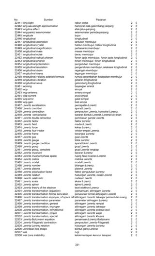 No Sumber Padanan
22441 long sight rabun dekat 2 0
22442 long wavelength approximation hampiran riak-gelombang panjang 2 0
22443 long-line effect efek jalur-panjang 2 0
22444 long-period seismometer seismometer periode-panjang 2 0
22445 longitude bujur 2 0
22446 longitudinal longitudinal 2 0
22447 longitudinal aberration lanturan membujur 2 0
22448 longitudinal crystal hablur membujur, hablur longitudinal 2 0
22449 longitudinal magnification perbesaran membujur 2 0
22450 longitudinal mass massa membujur 2 0
22451 longitudinal noise derau membujur 2 0
22452 longitudinal optical phonon fonon optis membujur, fonon optis longitudinal 2 0
22453 longitudinal phonon fonon membujur, fonon longitudinal 2 0
22454 longitudinal polarization pengutuban membujur 2 0
22455 longitudinal relazation pengenduran membujur, relaksasi longitudinal 2 0
22456 longitudinal strain regangan membujur 2 0
22457 longitudinal stress tegangan membujur 2 0
22458 longitudinal velocity addition formula rumus penambahan kecepatan membujur 2 0
22459 longitudinal vibration getaran longitudinal 2 0
22460 longitudinal wave gelombang longitudinal 2 0
22461 looming bayangan tererot 2 0
22462 loop simpal 2 0
22463 loop antenna antena simpal 2 0
22464 loop current arus simpal 2 0
22465 loop error galat simpal 2 0
22466 lopp gain bati simpal 2 0
22467 Lorentz acceleration percepatan Lorentz 2 0
22468 Lorentz condition syarat Lorentz 2 0
22469 Lorentz contraction penyusutan Lorentz, kontraksi Lorentz 2 0
22470 Lorentz convariance kararan bentuk Lorentz. Lorentz kovarian 2 0
22471 Lorentz double refraction pembiasan ganda Lorentz 2 0
22472 Lorentz factor faktor Lorentz 2 0
22473 Lorentz field medan Lorentz 2 0
22474 Lorentz force kakas Lorentz 2 0
22475 Lorentz four-vector vektor-empat Lorentz 2 0
22476 Lorentz frame kerangka Lorentz 2 0
22477 Lorentz gas gas Lorentz 2 0
22478 Lorentz gauge tolok Lorentz 2 0
22479 Lorentz gauge condition syarat tolok Lorentz 2 0
22480 Lorentz group grup Lorentz 2 0
22481 Lorentz group, complete grup Lorentz lengkap 2 0
22482 Lorentz invariant kararan Lorentz 2 0
22483 Lorentz invariant phase space ruang fase invarian Lorentz 2 0
22484 Lorentz matrix matriks Lorentz 2 0
22485 Lorentz model model Lorentz 2 0
22486 Lorentz number bilangan Lorentz 2 0
22487 Lorentz plasma plasma Lorentz 2 0
22488 Lorentz polarization factor faktor pengutuban Lorentz 2 0
22489 Lorentz relation hubungan Lorentz, relasi Lorentz 2 0
22490 Lorentz relativistic nisbian Lorentz 2 0
22491 Lorentz scala skalar Lorentz 2 0
22492 Lorentz spinor spinor Lorentz 2 0
22493 Lorentz theory of the electron teori elektron Lorentz 2 0
22494 Lorentz transformation (equation) (persamaan) alihragam Lorentz 2 0
22495 Lorentz transformation formal derivation penurunan formal alihragam Lorentz 2 0
22496 Lorentz transformation improper, of space reflectionalihragam Lorentz takwajar pemantulan ruang 2 0
22497 Lorentz transformation parameter parameter alihragam Lorentz 2 0
22498 Lorentz transformation, general alihragam Lorentz rampat 2 0
22499 Lorentz transformation, improper alihragam Lorentz takwajar 2 0
22500 Lorentz transformation, infinitesimal alihragam Lorentz ananta-kecil 2 0
22501 Lorentz transformation, proper alihragam Lorentz wajar 2 0
22502 Lorentz transformation, special alihragam Lorentz khusus 2 0
22503 Lorentz-Boltzmann equation persamaan Lorentz-Boltzmann 2 0
22504 Lorentz-Fitzgerald contraction penyusutan Lorentz-Fitzgerald 2 0
22505 Lorentz-Lorentz relation hubungan Lorentz-Lorentz 2 0
22506 Lorentzian line shape bentuk garis Lorentz 2 0
22507 loss rugi 2 0
22508 loss cone instability ketakmantapan kerucut lesapan 2 0
331
 