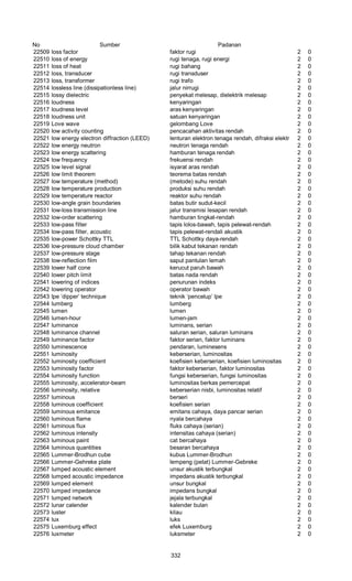 No Sumber Padanan
22509 loss factor faktor rugi 2 0
22510 loss of energy rugi tenaga, rugi energi 2 0
22511 loss of heat rugi bahang 2 0
22512 loss, transducer rugi transduser 2 0
22513 loss, transformer rugi trafo 2 0
22514 lossless line (dissipationless line) jalur nirrugi 2 0
22515 lossy dielectric penyekat melesap, dielektrik melesap 2 0
22516 loudness kenyaringan 2 0
22517 loudness level aras kenyaringan 2 0
22518 loudness unit satuan kenyaringan 2 0
22519 Love wave gelombang Love 2 0
22520 low activity counting pencacahan aktivitas rendah 2 0
22521 low energy electron diffraction (LEED) lenturan elektron tenaga rendah, difraksi elektron tenaga rendah2 0
22522 low energy neutron neutron tenaga rendah 2 0
22523 low energy scattering hamburan tenaga rendah 2 0
22524 low frequency frekuensi rendah 2 0
22525 low level signal isyarat aras rendah 2 0
22526 low limit theorem teorema batas rendah 2 0
22527 low temperature (method) (metode) suhu rendah 2 0
22528 low temperature production produksi suhu rendah 2 0
22529 low temperature reactor reaktor suhu rendah 2 0
22530 low-angle grain boundaries batas butir sudut-kecil 2 0
22531 low-loss transmission line jalur transmisi lesapan rendah 2 0
22532 low-order scattering hamburan tingkat-rendah 2 0
22533 low-pass filter tapis lolos-bawah, tapis pelewat-rendah 2 0
22534 low-pass filter, acoustic tapis pelewat-rendali akustik 2 0
22535 low-power Schottky TTL TTL Schottky daya-rendah 2 0
22536 low-pressure cloud chamber bilik kabut tekanan rendah 2 0
22537 low-pressure stage tahap tekanan rendah 2 0
22538 low-reflection film saput pantulan lemah 2 0
22539 lower half cone kerucut paruh bawah 2 0
22540 lower pitch limit batas nada rendah 2 0
22541 lowering of indices penurunan indeks 2 0
22542 lowering operator operator bawah 2 0
22543 lpe ‘dipper’ technique teknik ‘pencelup’ lpe 2 0
22544 lumberg lumberg 2 0
22545 lumen lumen 2 0
22546 lumen-hour lumen-jam 2 0
22547 luminance luminans, serian 2 0
22548 luminance channel saluran serian, saluran luminans 2 0
22549 luminance factor faktor serian, faktor luminans 2 0
22550 luminescence pendaran, luminesens 2 0
22551 luminosity keberserian, luminositas 2 0
22552 luminosity coefficient koefisien keberserian, koefisien luminositas 2 0
22553 luminosity factor faktor keberserian, faktor luminositas 2 0
22554 luminosity function fungsi keberserian, fungsi luminositas 2 0
22555 luminosity, accelerator-beam luminositas berkas pemercepat 2 0
22556 luminosity, relative keberserian nisbi, luminositas relatif 2 0
22557 luminous berseri 2 0
22558 luminous coefficient koefisien serian 2 0
22559 luminous emitance emitans cahaya, daya pancar serian 2 0
22560 luminous flame nyala bercahaya 2 0
22561 luminous flux fluks cahaya (serian) 2 0
22562 luminous intensity intensitas cahaya (serian) 2 0
22563 luminous paint cat bercahaya 2 0
22564 luminous quantities besaran bercahaya 2 0
22565 Lummer-Brodhun cube kubus Lummer-Brodhun 2 0
22566 Lummer-Gehreke plate lempeng (pelat) Lummer-Gebreke 2 0
22567 lumped acoustic element unsur akustik terbungkal 2 0
22568 lumped acoustic impedance impedans akustik terbungkal 2 0
22569 lumped element unsur bungkal 2 0
22570 lumped impedance impedans bungkal 2 0
22571 lumped network jejala terbungkal 2 0
22572 lunar calender kalender bulan 2 0
22573 luster kilau 2 0
22574 lux luks 2 0
22575 Luxemburg effect efek Luxemburg 2 0
22576 luxmeter luksmeter 2 0
332
 