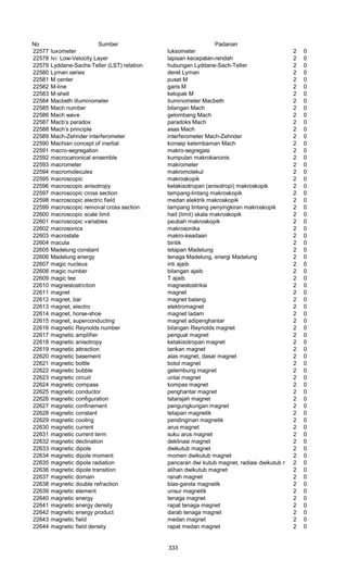 No Sumber Padanan
22577 luxometer luksometer 2 0
22578 lvi: Low-Velocity Layer lapisan kecepatan-rendah 2 0
22579 Lyddane-Sachs-Teller (LST) relation hubungan Lyddane-Sach-Teller 2 0
22580 Lyman series deret Lyman 2 0
22581 M center pusat M 2 0
22582 M-line garis M 2 0
22583 M-shell kelopak M 2 0
22584 Macbeth illuminometer iluminometer Macbeth 2 0
22585 Mach number bilangan Mach 2 0
22586 Mach wave gelombang Mach 2 0
22587 Macb’s paradox paradoks Mach 2 0
22588 Mach’s principle asas Mach 2 0
22589 Mach-Zehnder interferometer interferometer Mach-Zehnder 2 0
22590 Machian concept of inertial konsep kelembaman Mach 2 0
22591 macro-segregation makro-segregasi 2 0
22592 macrocanonical ensemble kumpulan makrokanonis 2 0
22593 macrometer makrometer 2 0
22594 macromolecules makromolekul 2 0
22595 macroscopic makroskopik 2 0
22596 macroscopic anisotropy ketakisotropan (anisotropi) makroskopik 2 0
22597 macroscopic cross section tampang-lintang makroskopik 2 0
22598 macroscopic electric field medan elektrik makroskopik 2 0
22599 macroscopic removal cross section tampang Iintang penyingkiran makroskopik 2 0
22600 macroscopic scale limit had (limit) skala makroskopik 2 0
22601 macroscopic variables peubah makroskopik 2 0
22602 macrosonics makrosonika 2 0
22603 macrostate makro-keadaan 2 0
22604 macula bintik 2 0
22605 Madelung constant tetapan Madelung 2 0
22606 Madelung energy tenaga Madelung, energi Madelung 2 0
22607 magic nucleus inti ajaib 2 0
22608 magic number bilangan ajaib 2 0
22609 magic tee T ajaib 2 0
22610 magnestostriction magnestostriksi 2 0
22611 magnet magnet 2 0
22612 magnet, bar magnet batang 2 0
22613 magnet, electro elektromagnet 2 0
22614 magnet, horse-shoe magnet ladam 2 0
22615 magnet, superconducting magnet adipenghantar 2 0
22616 magnetic Reynolds number bilangan Reynolds magnet 2 0
22617 magnetic amplifier penguat magnet 2 0
22618 magnetic anisotropy ketakisotropan magnet 2 0
22619 magnetic attraction tarikan magnet 2 0
22620 magnetic basement alas magnet, dasar magnet 2 0
22621 magnetic bottle botol magnet 2 0
22622 magnetic bubble gelembung magnet 2 0
22623 magnetic circuit untai magnet 2 0
22624 magnetic compass kompas magnet 2 0
22625 magnetic conductor penghantar magnet 2 0
22626 magnetic configuration tatarajah magnet 2 0
22627 magnetic confinement pengungkungan magnet 2 0
22628 magnetic constant tetapan magnetik 2 0
22629 magnetic cooling pendinginan magnetik 2 0
22630 magnetic current arus magnet 2 0
22631 magnetic current term suku arus magnet 2 0
22632 magnetic declination deklinasi magnet 2 0
22633 magnetic dipole dwikutub magnet 2 0
22634 magnetic dipole moment momen dwikutub magnet 2 0
22635 magnetic dipole radiation pancaran dwi kutub magnet, radiasi dwikutub magnet2 0
22636 magnetic dipole transition alihan dwikutub magnet 2 0
22637 magnetic domain ranah magnet 2 0
22638 magnetic double refraction bias-ganda magnetik 2 0
22639 magnetic element unsur magnetik 2 0
22640 magnetic energy tenaga magnet 2 0
22641 magnetic energy density rapat tenaga magnet 2 0
22642 magnetic energy product darab tenaga magnet 2 0
22643 magnetic field medan magnet 2 0
22644 magnetic field density rapat medan magnet 2 0
333
 
