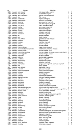 No Sumber Padanan
22645 magnetic field intensity intensitas medan magnet 2 0
22646 magnetic field strength kuat medan magnet 2 0
22647 magnetic field in a plasma medan magnet (plasma) 2 0
22648 magnetic flux flub magnet 2 0
22649 magnetic flux density rapat flub magnet 2 0
22650 magnetic flux quantum kuantuni flub magnet 2 0
22651 magnetic focusing pemumpunan magnetik 2 0
22652 magnetic force term suku kakas (forsa) magnet 2 0
22653 magnetic form factor faktor bentuk magnetik 2 0
22654 magnetic heating pemanasan magnetik 2 0
22655 magnetic hysteresis histeresis magnetik 2 0
22656 magnetic impurity takmurnian magnetik 2 0
22657 magnetic induction imbasan magnetik 2 0
22658 magnetic interaction interaksi magnetik 2 0
22659 magnetic lag keteran magnetik 2 0
22660 magnetic lens kanta magnet 2 0
22661 magnetic lines of force garis kakas, forsa magnet 2 0
22662 magnetic materials bahan magnet 2 0
22663 magnetic meridian meridian magnetik 2 0
22664 magnetic mirror cermin magnet 2 0
22665 magnetic moment momen magnet 2 0
22666 magnetic moment density rapat momen magnet 2 0
22667 magnetic moment radiative correction ralat menyinar momen magnet 2 0
22668 magnetic moment, Dirac momen magnet Dirac 2 0
22669 magnetic moment, anomalous momen magnet simpang, momen magnet anomal2 0
22670 magnetic moment, proton momen magnet proton 2 0
22671 magnetic monopole ekakutub magnet 2 0
22672 magnetic ordering pembenahan magnetik 2 0
22673 magnetic pendulum bandul magnetik 2 0
22674 magnetic permeability ketelapan magnetik 2 0
22675 magnetic polariton polariton magnetik 2 0
22676 magnetic polarization pengutuban magnetik, polarisasi magnetik 2 0
22677 magnetic pole kutub magnet 2 0
22678 magnetic pole strength kuat kutub magnet 2 0
22679 magnetic potential potensial magnetik 2 0
22680 magnetic potential difference beda potensial magnetik 2 0
22681 magnetic pressure tekanan magnetik 2 0
22682 magnetic probes kuar magnetik 2 0
22683 magnetic pumping pemompaan magnetik 2 0
22684 magnetic quantum number bilangan kuantum magnetik 2 0
22685 magnetic reflection pantulan magnetik 2 0
22686 magnetic relaxation pengenduran magnetik 2 0
22687 magnetic reluctance reluktans magnetik 2 0
22688 magnetic resistance hambatan magnetik 2 0
22689 magnetic resonance talunan (resonans) magnetik 2 0
22690 magnetic resonance accelerator pemercepat resonans magnetik 2 0
22691 magnetic resonance nuclear talunan magnetik nuklir, resonans magnetik nuklir2 0
22692 magnetic recersal scale skala pembalikan magnetik 2 0
22693 magnetic regitidity ketegaran magnetik 2 0
22694 magnetic saturation jenuhan magnetik, saturasi magnetik 2 0
22695 magnetic scalar potential potensial skala magnetik 2 0
22696 magnetic shear sesaan magnetik 2 0
22697 magnetic shield tameng magnetik 2 0
22698 magnetic shielding tamengan magnetik 2 0
22699 magnetic signature tanda magnetik 2 0
22700 magnetic storm badai magnetik 2 0
22701 magnetic strain energy tenaga regangan magnetik 2 0
22702 magnetic surface permukaan magnetik 2 0
22703 magnetic survey sigi magnetik 2 0
22704 magnetic susceptibility kerentanan magnetik, suseptibilitas magentik 2 0
22705 magnetic temperature suhu magnetik, temperatur magnetik 2 0
22706 magnetic tension tegangan magnetik 2 0
22707 magnetic thermometer termometer magnetik 2 0
22708 magnetic thin film saput tipis magnetik 2 0
22709 magnetic valve katup magnetik 2 0
22710 magnetic variation variasi magnetik 2 0
22711 magnetic vector potential potensial vektor magnetik 2 0
22712 magnetic viscosity kekentalan magnetik 2 0
334
 
