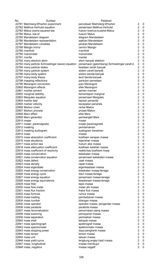 No Sumber Padanan
22781 Malmberg-Wharton experiment percobaan Malmberg-Wharton 2 0
22782 Malthus-Verhulst equation persamaan Malthus-Verhulst 2 0
22783 Malus cosine-squared law hukum kosinus-kuadrat Malus 2 0
22784 Malus, law of hukum Malus 2 0
22785 Mandelstam diagram diagram Mandelstam 2 0
22786 Mandelstam representation wakilan Mandelstam 2 0
22787 Mandelstam variables peubah Mandelstam 2 0
22788 Mangin mirror cermin Mangin 2 0
22789 manifold manifold 2 0
22790 manometer manometer 2 0
22791 mantle mantel 2 0
22792 many electron atom atom banyak elektron 2 0
22793 many particle Schroedinger (wave) equation persamaan (gelombang) Schroedinger zarah-banyak2 0
22794 many particle states keadaan zarah banyak 2 0
22795 many particle system sistem zarah-banyak 2 0
22796 many-body system sistem benda-banyak 2 0
22797 many-body theory teori benda-banyak 2 0
22798 mapping reflections pantulan pemetaan 2 0
22799 Marangoni convection juan Marangoni 2 0
22800 Marangoni effects efek Marangoni 2 0
22801 marble cement semen manner 2 0
22802 marginal stability kemantapan marginal 2 0
22803 Margules equation persamaan Margules 2 0
22804 marker bed lapisan penanda 2 0
22805 marker velocity kecepatan penanda 2 0
22806 Markov chain rantai Makov 2 0
22807 Markov process proses Makov 2 0
22808 Marx effect efek Marx 2 0
22809 Marx generator pembangkit Marx 2 0
22810 maser maser 2 0
22811 maser, paramagnetic maser paramagnetik 2 0
22812 masking pembenaman 2 0
22813 masking audiogram audiogram benaman 2 0
22814 mass massa 2 0
22815 mass absorption coefficient koefisien serapan massa 2 0
22816 mass abudance kejerahan massa 2 0
22817 mass action law hukum aksi massa 2 0
22818 mass attenuation coefficient koefisien kelaifan massa 2 0
22819 mass coefficient of reactivity reaktivitas koefisien mass 2 0
22820 mass concervation kekekalan massa 2 0
22821 mass conservation equation persamaan kekekalan massa 2 0
22822 mass defect usak massa 2 0
22823 mass density rapat massa 2 0
22824 mass eigenstate eigenkeadaan massa 2 0
22825 mass energy conservation kekekalan massa-tenaga 2 0
22826 mass energy cycle daur massa-tenaga 2 0
22827 mass energy equation persamaan massa-tenaga 2 0
22828 mass energy equivalence kesetaraan massa-tenaga 2 0
22829 mass filter tapis massa 2 0
22830 mass flow meter meter alir massa 2 0
22831 mass flux fraction fraksi flub massa 2 0
22832 mass formula rumus massa 2 0
22833 mass loading pembebanan massa 2 0
22834 mass number bilangan massa 2 0
22835 mass operator operator massa, pengandar massa 2 0
22836 mass parabola parabola massa 2 0
22837 mass renomalization penormalan-ulang massa 2 0
22838 mass scanmng pemayaran massa 2 0
22839 mass separation pemisahan massa 2 0
22840 mass shell kelopak massa 2 0
22841 mass spectrograph spektrograf massa 2 0
22842 mass spectrometer spektrometer massa 2 0
22843 mass stopping power daya penghenti massa 2 0
22844 mass tensor tensor massa 2 0
22845 mass unit satuan massa 2 0
22846 mass yield curve lengkung angka hasil massa 2 0
22847 mass, longitudinal massa membujur 2 0
22848 mass, negative massa negatif 2 0
336
 