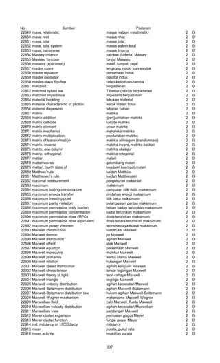 No Sumber Padanan
22849 mass, relativistic massa nisbian (relativistik) 2 0
22850 mass, rest massa rihat 2 0
22851 mass, total massa total 2 0
22852 mass, total system massa sistem total 2 0
22853 mass, transverse massa lintang 2 0
22854 Massey criterion patokan (kriteria) Massey 2 0
22855 Massieu function fungsi Massieu 2 0
22856 massive (specimen) masif, tumpat, pejal 2 0
22857 master curve lengkung induk, kurva induk 2 0
22858 master equation persamaan induk 2 0
22859 master oscillator osilator induk 2 0
22860 master-slave flip-flop kelap-kelip tuan-hamba 2 0
22861 matched berpadanan 2 0
22862 matched hybrid tee T bastar (hibrid) berpadanan 2 0
22863 matched impedance impedans berpadanan 2 0
22864 material buckling tekukan material 2 0
22865 material characteristic of photon watak materi foton 2 0
22866 material dispersion tebaran bahan 2 0
22867 matrix matriks 2 0
22868 matrix addition (pen)jumlahan matriks 2 0
22869 matrix cathode katode matriks 2 0
22870 matrix element unsur matriks 2 0
22871 matrix mechanics mekanika matriks 2 0
22872 matrix multiplication pendaraban matriks 2 0
22873 matrix of transformation matriks alihragam (transformasi) 2 0
22874 matrix, inverse matriks invers, matriks balikan 2 0
22875 matrix, one-column matriks ekalajur 2 0
22876 matrix, orthogonal matriks ortogonal 2 0
22877 matter materi 2 0
22878 matter waves gelombang materi 2 0
22879 matter, fourth state of keadaan keempat materi 2 0
22880 Matthias’ rule kaidah Matthias 2 0
22881 Matthiesen’s rule kaidah Matthiessen 2 0
22882 maximal measurement pengukuran maksinial 2 0
22883 maximum maksimum 2 0
22884 maximum boiling point mixture campuran titik didih maksimum 2 0
22885 maximum energy transfer pindahan energi maksimum 2 0
22886 maximum freezing point titik beku maksimum 2 0
22887 maximum parity violation pelanggaran paritas maksimum 2 0
22888 maximum permissible body burden beban badan terizinkan maksimum 2 0
22889 maximum permissible concentration kadar terizinkan maksimum 2 0
22890 maximum permissible dose (MPD) dosis terizinkan maksimum 2 0
22891 maximum permissible dose equivalent dosis setara terizinkan maksimum 2 0
22892 maximum power theorem teorema daya kuasa maksimum 2 0
22893 Maxwell construction konstruksi Maxwell 2 0
22894 Maxwell demon jin Maxwell 2 0
22895 Maxwell distribution agihan Maxwell 2 0
22896 Maxwell effect efek Maxwell 2 0
22897 Maxwell equation persamaan Maxwell 2 0
22898 Maxwell molecules molekul Maxwell 2 0
22899 Maxwell primaries warna utama Maxwell 2 0
22900 Maxwell relation hubungan Maxwell 2 0
22901 Maxwell speed distribution agihan kelajuan Maxwell 2 0
22902 Maxwell stress tensor tensor tegangan Maxwell 2 0
22903 Maxwell theory of light teori cahaya Maxwell 2 0
22904 Maxwell triangle segitiga Maxwell 2 0
22905 Maxwell velocity distribution agihan kecepatan Maxwell 2 0
22906 Maxwell-Boltzrnann distribution agihan Maxwell-Boltzmann 2 0
22907 Maxwell-Boltzmann distribution law hukum agihan Maxwell-Boltzmann 2 0
22908 Maxwell-Wagner mechanism mekanisme Maxwell-Wagner 2 0
22909 Maxwellian fluid zalir Maxwell, fluida Maxwell 2 0
22910 Maxwellian velocity distribution agihan kecepatan Maxwellan 2 0
22911 Maxwellian view pandangan Maxwell 2 0
22912 Mayer cluster expansion pemuaian gugus Mayer 2 0
22913 Mayer cluster function fungsi gugus Mayer 2 0
22914 md: milidarcy or 1/l000darcy milidarcy 2 0
22915 mean purata, pukul rata 2 0
22916 mean activity keaktifan purata 2 0
337
 