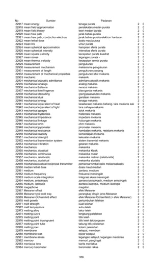 No Sumber Padanan
22917 mean energy tenaga purata 2 0
22918 mean field approximation pendekatan medan purata 2 0
22919 mean field theory teori medan-purata 2 0
22920 mean free path jarak bebas purata 2 0
22921 mean free path, conduction electron jarak bebas purata elektron hantaran 2 0
22922 mean lethal dose dosis maut purata 2 0
22923 mean life umur purata 2 0
22924 mean spherical approximation hampiran sferis purata 2 0
22925 mean spherical intensity intensitas sferis purata 2 0
22926 mean square velocity kecepatan purata kuadrat 2 0
22927 mean stress tegangan purata - 2 0
22928 mean thermal velocity kecepatan termal purata 2 0
22929 measurement pengukuran 2 0
22930 measurement mechanism mekanisme pengukuran 2 0
22931 measurement of length pengukuran panjang 2 0
22932 measurement of mechanical properties pengukuran sifat mekanis 2 0
22933 mechanic mekanik 2 0
22934 mechanical acoustic admittance admitans akustik mekanis 2 0
22935 mechanical analogs analog mekanis 2 0
22936 mechanical balance neraca mekanis 2 0
22937 mechanical birefringence bias-ganda mekanis 2 0
22938 mechanical declading (peng)awasalutan mekanis 2 0
22939 mechanical dual gandaan mekanis 2 0
22940 mechanical energy tenaga mekanis 2 0
22941 mechanical equivalent of heat kesetaraan mekanis bahang, tara mekanis kalor 2 0
22942 mechanical equivalent of light tara cahaya-mekanis 2 0
22943 mechanical gauges tolok mekanis 2 0
22944 mechanical hysteresis histeresis mekanis 2 0
22945 mechanical impedance impedans mekanis 2 0
22946 mechanical linkage hubungan mekanis 2 0
22947 mechanical ohm ohm mekanis 2 0
22948 mechanical pyrometer pirometer mekanis 2 0
22949 mechanical resistance hambatan mekanis, resistans mekanis 2 0
22950 mechanical stability kemantapan mekanis 2 0
22951 mechanical strenght kekuatan mekanis 2 0
22952 mechanical transmission system sistem transmisi mekanis 2 0
22953 mechanical vibration getaran mekanis 2 0
22954 mechanics mekanika 2 0
22955 mechanics, classical mekanika klasik 2 0
22956 mechanics, continuous mekanika malar 2 0
22957 mechanics, relativistic mekanika nisbian (relativistik) 2 0
22958 mechanics, statistical mekanika statistis 2 0
22959 mechanoacoustical reciprocal transmitter pemancar timbal-balik mekanoakustis 2 0
22960 median lethal dose dosis maut median 2 0
22961 medium zantara, medium 2 0
22962 medium frequency frekuensi menengah 2 0
22963 medium scale integration integrasi skala menengah 2 0
22964 medium, anisotropic zantara takisotropik, medium anisotropik 2 0
22965 medium, isotropic zantara isotropik, medium isotropik 2 0
22966 megaphone megafon 2 0
22967 Meissner effect efek Meissner 2 0
22968 Meissner type cold trap perangkap dingin jenis Meissner 2 0
22969 Meissner-Ochsenfeld effect efek Meissner-Ochsenfeld (= efek Meissner) 2 0
22970 melt growth pertumbuhan lelehan 2 0
22971 melt strength kuat lelehan 2 0
22972 melt temperature suhu leleh 2 0
22973 melting alloy lakur leleh 2 0
22974 melting curve lengkung pelelehan 2 0
22975 melting point titik leleh 2 0
22976 melting point incongruent titik leleh takkongruen 2 0
22977 melting point tube tabung titik pelelehan 2 0
22978 melting pooi kolam pelelehan 2 0
22979 membrane selaput, membran 2 0
22980 membrane leak bocor selaput 2 0
22981 membrane stress tegangan selaput, tegangan membran 2 0
22982 memory memori, pengingat 2 0
22983 meniscus lens kanta meniskus 2 0
22984 mercury barometer barometer raksa 2 0
338
 