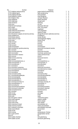 No Sumber Padanan
2177 bridging carbonyl group gugus karbonil penghubung 1 0
2178 bridging ligand ligan penghubung 1 0
2179 bridging strength kuat jembatan 1 0
2180 Bridgman closure tutup Bridgman 1 0
2181 Brigham filter saringan Brigham 1 0
2182 brightener bahan pencerah 1 0
2183 brightness derajat putih 1 0
2184 brimstone belerang 1 0
2185 brine air asin 1 0
2186 Brinnell hardness kekerasan Brinnell 1 0
2187 bristol lihat: ivory board 1 0
2188 brittleness kegetasan 1 0
2189 brittleness temperature suhu kegetasan 1 0
2190 broad spectrum spektrum lebar 1 0
2191 Brockmann degree (of alumina activity) derajat Brockmann (aktivitas alumina) 1 0
2192 brodafacoum brodafakum 1 0
2193 Brodie solution larutan Brodie 1 0
2194 broiling of meat pemanggangan daging 1 0
2195 broke kertas urung 1 0
2196 bromacil bromasil 1 0
2197 bromal bromal 1 0
2198 bromalin bromalin 1 0
2199 bromazepam bromazepam 1 0
2200 brombenzyl cyanide poisoning keracunan bromberizil sianida 1 0
2201 bromelin bromelin 1 0
2202 bromide poisoning keracunan bromida 1 0
2203 bromination brominasi; pembroman 1 0
2204 bromination reaction reaksi pembrominasi 1 0
2205 bromine bromin 1 0
2206 bromine poisoning keracunan bromin 1 0
2207 bromite bromit 1 0
2208 bromoacetophenone, p- bromoasetofenon, p- 1 0
2209 bromoanisole, 0- bromoanisola, 0- 1 0
2210 bromofenoxin bromofenoksin 1 0
2211 bromoform bromoform 1 0
2212 bromoform poisoning keracunan bromoform 1 0
2213 bromopheniramine maleate bromofeniramina maleat 1 0
2214 bromophenol bromofenol 1 0
2215 bromophos bromofos 1 0
2216 bromophos-ethyl bromophos-ethyl 1 0
2217 bromopropionaldehyde bromopropionaldehida 1 0
2218 bromopropylate bromopropilata 1 0
2219 bromopyridazine bromopiridazina 1 0
2220 bromopyridine, 3- bromopiridina, 3- 1 0
2221 bromosuccinimide, N- bromosuk sinimida, N- 1 0
2222 bromothiophen, 2- bromotiofen, 2- 1 0
2223 bromothymot bromotimol 1 0
2224 bromotrichloromethane bromotriklorometana 1 0
2225 bromoxynil octanoate bromoksinil oktanoat 1 0
2226 brompheniramine bromfeniramina 1 0
2227 bronopol bronopol 1 0
2228 bronze perunggu 1 0
2229 brookite brukit 1 0
2230 broth kaldu 1 0
2231 Broughton method metode Broughton 1 0
2232 brown pigment pigmen cokelat 1 0
2233 brown soil tanah cokelat 1 0
2234 brown stock stok cokelat 1 0
2235 browning of bread pencokelatan roti 1 0
2236 browning reaction reaksi pencokelatan 1 0
2237 browning, enzymatic pencokelatan enzimatik 1 0
2238 brownmillerite brownmilerit 1 0
2239 brucite brusit 1 0
2240 bruising penyerabutan; fibrilasi 1 0
2241 brush control pengendalian semak 1 0
2242 BT BT 1 0
2243 bubble chamber bilik gelembung 1 0
2244 bubble counter pencacah gelembung 1 0
33
 