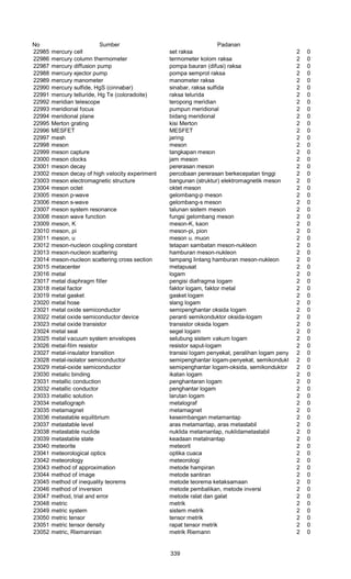 No Sumber Padanan
22985 mercury cell set raksa 2 0
22986 mercury column thermometer termometer kolom raksa 2 0
22987 mercury diffusion pump pompa bauran (difusi) raksa 2 0
22988 mercury ejector pump pompa semprot raksa 2 0
22989 mercury manometer manometer raksa 2 0
22990 mercury sulfide, HgS (cinnabar) sinabar, raksa sulfida 2 0
22991 mercury telluride, Hg Te (coloradoite) raksa telurida 2 0
22992 meridian telescope teropong meridian 2 0
22993 meridional focus pumpun meridional 2 0
22994 meridional plane bidang meridional 2 0
22995 Merton grating kisi Merton 2 0
22996 MESFET MESFET 2 0
22997 mesh jaring 2 0
22998 meson meson 2 0
22999 meson capture tangkapan meson 2 0
23000 meson clocks jam meson 2 0
23001 meson decay pererasan meson 2 0
23002 meson decay of high velocity experiment percobaan pererasan berkecepatan tinggi 2 0
23003 meson electromagnetic structure bangunan (struktur) elektromagnetik meson 2 0
23004 meson octet oktet meson 2 0
23005 meson p-wave gelombang-p meson 2 0
23006 meson s-wave gelombang-s meson 2 0
23007 meson system resonance talunan sistem meson 2 0
23008 meson wave function fungsi gelombang meson 2 0
23009 meson, K meson-K, kaon 2 0
23010 meson, pi meson-pi, pion 2 0
23011 meson, u meson u. muon 2 0
23012 meson-nucleon coupling constant tetapan sambatan meson-nukleon 2 0
23013 meson-nucleon scattering hamburan meson-nukleon 2 0
23014 meson-nucleon scattering cross section tampang lintang hamburan meson-nukleon 2 0
23015 metacenter metapusat 2 0
23016 metal logam 2 0
23017 metal diaphragm filler pengisi diafragma logam 2 0
23018 metal factor faktor logam, faktor metal 2 0
23019 metal gasket gasket logam 2 0
23020 metal hose slang logam 2 0
23021 metal oxide semiconductor semipenghantar oksida logam 2 0
23022 metal oxide semiconductor device peranti semikonduktor oksida-logam 2 0
23023 metal oxide transistor transistor oksida logam 2 0
23024 metal seal segel logam 2 0
23025 metal vacuum system envelopes selubung sistem vakum logam 2 0
23026 metal-film resistor resistor saput-logam 2 0
23027 metal-insulator transition transisi logam penyekat, peralihan logam penyekat2 0
23028 metal-isolator semiconductor semipenghantar logam-penyekat, semikonduktor metal-isolator2 0
23029 metal-oxide semiconductor semipenghantar logam-oksida, semikonduktor metal penyekat2 0
23030 metalic binding ikatan logam 2 0
23031 metallic conduction penghantaran logam 2 0
23032 metallic conductor penghantar logam 2 0
23033 metallic solution larutan logam 2 0
23034 metallograph metalograf 2 0
23035 metamagnet metamagnet 2 0
23036 metastable equilibrium keseimbangan metamantap 2 0
23037 metastable level aras metamantap, aras metastabil 2 0
23038 metastable nuclide nuklida metamantap, nuklidametastabil 2 0
23039 metastable state keadaan metalnantap 2 0
23040 meteorite meteorit 2 0
23041 meteorological optics optika cuaca 2 0
23042 meteorology meteorologi 2 0
23043 method of approximation metode hampiran 2 0
23044 method of image metode santiran 2 0
23045 method of inequality teorems metode teorema ketaksamaan 2 0
23046 method of inversion metode pembalikan, metode inversi 2 0
23047 method, trial and error metode ralat dan galat 2 0
23048 metric metrik 2 0
23049 metric system sistem metrik 2 0
23050 metric tensor tensor metrik 2 0
23051 metric tensor density rapat tensor metrik 2 0
23052 metric, Riemannian metrik Riemann 2 0
339
 
