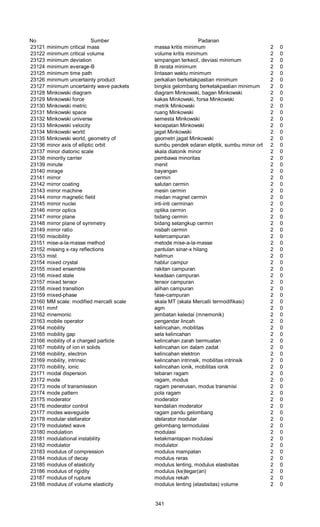 No Sumber Padanan
23121 minimum critical mass massa kritis minimum 2 0
23122 minimum critical volume volume kritis minimum 2 0
23123 minimum deviation simpangan terkecil, deviasi minimum 2 0
23124 minimum everage-B B rerata minimum 2 0
23125 minimum time path Iintasan waktu minimum 2 0
23126 minimum uncertainty product perkalian berketakpastian minimum 2 0
23127 minimum uncertainty wave packets bingkis gelombang berketakpastian minimum 2 0
23128 Minkowski diagram diagram Minkowski, bagan Minkowski 2 0
23129 Minkowski force kakas Minkowski, forsa Minkowski 2 0
23130 Minkowski metric metrik Minkowski 2 0
23131 Minkowski space ruang Minkowski 2 0
23132 Minkowski universe semesta Minkowski 2 0
23133 Minkowski velocity kecepatan Minkowski 2 0
23134 Minkowski world jagat Minkowski 2 0
23135 Minkowski world, geometry of geometri jagat Minkowski 2 0
23136 minor axis of elliptic orbit sumbu pendek edaran eliptik, sumbu minor orbit eliptik2 0
23137 minor diatonic scale skala diatonik minor 2 0
23138 minority carrier pembawa minoritas 2 0
23139 minute menit 2 0
23140 mirage bayangan 2 0
23141 mirror cermin 2 0
23142 mirror coating salutan cermin 2 0
23143 mirror machine mesin cermin 2 0
23144 mirror magnetic field medan magnet cermin 2 0
23145 mirror nuclei inti-inti cerminan 2 0
23146 mirror optics optika cermin 2 0
23147 mirror plane bidang cermin 2 0
23148 mirror plane of symmetry bidang setangkup cermin 2 0
23149 mirror ratio nisbah cermin 2 0
23150 miscibility ketercampuran 2 0
23151 mise-a-la-masse method metode mise-a-la-masse 2 0
23152 missing x-ray reflections pantulan sinar-x hilang 2 0
23153 mist halimun 2 0
23154 mixed crystal hablur campur 2 0
23155 mixed ensemble rakitan campuran 2 0
23156 mixed state keadaan campuran 2 0
23157 mixed tensor tensor campuran 2 0
23158 mixed transition alihan campuran 2 0
23159 mixed-phase fase-campuran 2 0
23160 MM scale: modified mercalli scale skala MT (skala Mercalli termodifikasi) 2 0
23161 mmf agm 2 0
23162 mnemonic jembatan keledai (mnemonik) 2 0
23163 mobile operator pengandar lincah 2 0
23164 mobility kelincahan, mobilitas 2 0
23165 mobility gap sela kelincahan 2 0
23166 mobility of a charged particle kelincahan zarah bermuatan 2 0
23167 mobility of ion in solids kelincahan ion dalam zadat 2 0
23168 mobility, electron kelincahan elektron 2 0
23169 mobility, intrinsic kelincahan intrinsik, mobilitas intrinsik 2 0
23170 mobility, ionic kelincahan ionik, mobilitas ionik 2 0
23171 modal dispersion tebaran ragam 2 0
23172 mode ragam, modus 2 0
23173 mode of transmission ragam penerusan, modus transmisi 2 0
23174 mode pattern pola ragam 2 0
23175 moderator moderator 2 0
23176 moderator control kendalian moderator 2 0
23177 modes waveguide ragam pandu gelombang 2 0
23178 modular stellarator stelarator modular 2 0
23179 modulated wave gelombang termodulasi 2 0
23180 modulation modulasi 2 0
23181 modulational instability ketakmantapan modulasi 2 0
23182 modulator modulator 2 0
23183 modulus of compression modulus mampatan 2 0
23184 modulus of decay modulus reras 2 0
23185 modulus of elasticity modulus lenting, modulus elastisitas 2 0
23186 modulus of rigidity modulus (ke)tegar(an) 2 0
23187 modulus of rupture modulus rekah 2 0
23188 modulus of volume elasticity modulus lenting (elastisitas) volume 2 0
341
 