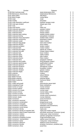 No Sumber Padanan
23189 Moh hardness scale skala (ke)keras(an) Moh 2 0
23190 Mohorevicic discontinuity ketakmalaran Mohorevicic 2 0
23191 Moire effect efek Moire 2 0
23192 Moire fringes ruinbai Moire 2 0
23193 molal molal 2 0
23194 molality kemolalan 2 0
23195 molar absorption coefficient koefisien serapan molar 2 0
23196 molar gas constant tetapan gas molar 2 0
23197 mole md 2 0
23198 mole fraction fraksi mol 2 0
23199 molecular association asosiasi molekul 2 0
23200 molecular atraction tarikan molekul 2 0
23201 molecular beam berkas molekul 2 0
23202 molecular beam epitaxy epitaksi berkas molekul 2 0
23203 molecular binding (peng)ikatan molekular 2 0
23204 molecular chaos assumption andaian balau molekul 2 0
23205 molecular conductivity kehantaran molekul 2 0
23206 molecular crystal hablur molekul 2 0
23207 molecular drag gauge tolok seret molekul 2 0
23208 molecular effusion efusi molekul 2 0
23209 molecular excitation teralan molekul 2 0
23210 molecular field medan molekul 2 0
23211 molecular flow region daerah alir molekul 2 0
23212 molecular free path lintasan bebas molekul 2 0
23213 molecular leak bocor molekul 2 0
23214 molecular optics optika molekul 2 0
23215 molecular orbital edar molekul 2 0
23216 molecular physics fisika molekul 2 0
23217 molecular sieve pengayak molekular 2 0
23218 molecular sieve baffle aling pengayak molekul 2 0
23219 molecular spectroscopy spektroskopi molekul 2 0
23220 molecular spectrum spektrum molekul 2 0
23221 molecular transform alihragaman molekul 2 0
23222 molecular velocity kecepatan molekul 2 0
23223 molecular vibration getaran molekul 2 0
23224 molecular weight bobot molekul 2 0
23225 molecule molekul 2 0
23226 Moliere unit satuan Moliere 2 0
23227 Moller formula rumus Moller 2 0
23228 Moller potential potensial Moller 2 0
23229 Moller scattering hamburan Moller 2 0
23230 molten leleh 2 0
23231 molten-salt growth pertumbuhan garam-leleh 2 0
23232 molybdenum boat biduk molibdenum 2 0
23233 momen of inertia momen lembam 2 0
23234 moment method metode momen 2 0
23235 moment of a couple momen kopel 2 0
23236 moment of force momen kakas, torka 2 0
23237 moment of inertia momen inersia 2 0
23238 moment of momentum momen pusa (momentum) 2 0
23239 moment, dipole momen dwikutub 2 0
23240 momentum pusa (momentum) 2 0
23241 momentum canonical pusa kanonis 2 0
23242 momentum condensation pengembunan pusa 2 0
23243 momentum conjugate momentum konjugat 2 0
23244 momentum conservation kekekalan pusa (momentum) 2 0
23245 momentum current tensor tensor arus pusa 2 0
23246 momentum density rapat pusa 2 0
23247 momentum density of magnetic field rapat pusa medan magnet 2 0
23248 momentum determination experiment percobaan penentuan momentum (pusa) 2 0
23249 momentum notation notasi pusa, notasi momentum 2 0
23250 momentum operator operator (pengandar) momentum 2 0
23251 momentum probability function fungsi kementakan pusa 2 0
23252 momentum representation wakilan pusa (momentum) 2 0
23253 momentum space ruang pusa, ruang momentum 2 0
23254 momentum spectrum spektrum pusa (momentum) 2 0
23255 momentum transfer pindahan momentum, pindahan pusa 2 0
23256 momentum, Dirac pusa Dirac 2 0
342
 