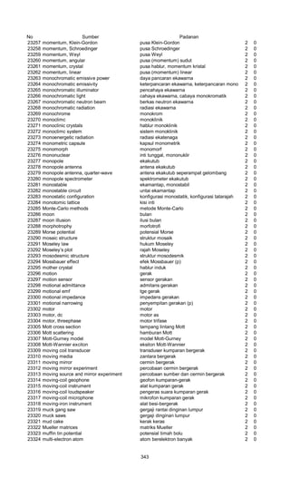 No Sumber Padanan
23257 momentum, Klein-Gordon pusa Klein-Gordon 2 0
23258 momentum, Schroedinger pusa Schroedinger 2 0
23259 momentum, Weyl pusa Weyl 2 0
23260 momentum, angular pusa (momentum) sudut 2 0
23261 momentum, crystal pusa hablur, momentum kristal 2 0
23262 momentum, linear pusa (momentum) linear 2 0
23263 monochromatic emissive power daya pancaran ekawarna 2 0
23264 monochromatic emissivity keterpancaran ekawarna, keterpancaran monokromatik2 0
23265 monochromatic illuminator pencahaya ekawarna 2 0
23266 monochromatic light cahaya ekawarna, cabaya monokromatik 2 0
23267 monochromatic neutron beam berkas neutron ekawarna 2 0
23268 monochromatic radiation radiasi ekawarna 2 0
23269 monochrome monokrom 2 0
23270 monoclimc monoklinik 2 0
23271 monoclinic crystals hablur monoklinik 2 0
23272 monoclimc system sistem monoklinik 2 0
23273 monoenergetic radiation radiasi ekatenaga 2 0
23274 monometric capsule kapsul monometrik 2 0
23275 monomorph monomorf 2 0
23276 mononuclear inti tunggal, mononuklir 2 0
23277 monopole ekakutub 2 0
23278 monopole antenna antena ekakutub 2 0
23279 monopole antenna, quarter-wave antena ekakutub seperampat gelombang 2 0
23280 monopole spectrometer spektrometer ekakutub 2 0
23281 monostable ekamantap, monostabil 2 0
23282 monostable circuit untai ekamantap 2 0
23283 monostatic configuration konfigurasi monostatik, konfigurasi tatarajah 2 0
23284 monotomic lattice kisi inti 2 0
23285 Monte-Carlo methods metode Monte-Carlo 2 0
23286 moon bulan 2 0
23287 moon illusion ilusi bulan 2 0
23288 morphotrophy morfotrofi 2 0
23289 Morse potential potensial Morse 2 0
23290 mosaic structure struktur mosaik 2 0
23291 Moseley law hukum Moseley 2 0
23292 Moseley’s plot rajah Moseley 2 0
23293 mosodesmic structure struktur mosodesmik 2 0
23294 Mossbauer effect efek Mossbauer (p) 2 0
23295 mother crystal hablur induk 2 0
23296 motion gerak 2 0
23297 motion sensor sensor gerakan 2 0
23298 motional admittance admitans gerakan 2 0
23299 motional emf tge gerak 2 0
23300 motional impedance impedans gerakan 2 0
23301 motional narrowing penyempitan gerakan (p) 2 0
23302 motor motor 2 0
23303 motor, dc motor as 2 0
23304 motor, threephase motor trifase 2 0
23305 Mott cross section tampang Iintang Mott 2 0
23306 Mott scattering hamburan Mott 2 0
23307 Mott-Gurney model model Mott-Gurney 2 0
23308 Mott-Wannier exciton eksiton Mott-Wannier 2 0
23309 moving coil transducer transduser kumparan bergerak 2 0
23310 moving media zantara bergerak 2 0
23311 moving mirror cermin bergerak 2 0
23312 moving mirror experiment percobaan cermin bergerak 2 0
23313 moving source and mirror experiment percobaan sumber dan cermin bergerak 2 0
23314 moving-coil geophone geofon kumparan-gerak 2 0
23315 moving-coil instrument alat kumparan gerak 2 0
23316 moving-coil loudspeaker pengeras suara kumparan gerak 2 0
23317 moving-coil microphone mikrofon kumparan gerak 2 0
23318 moving-iron instrument alat besi-bergerak 2 0
23319 muck gang saw gergaji rantai dinginan lumpur 2 0
23320 muck saws gergaji dinginan lumpur 2 0
23321 mud cake kerak keras 2 0
23322 Mueller matrices matriks Mueller 2 0
23323 muffin tin potential potensial timah bolu 2 0
23324 multi-electron atom atom berelektron banyak 2 0
343
 