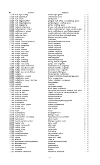 No Sumber Padanan
23325 multi-layer coating salutan lapis-ganda 2 0
23326 multi-loop circuit untai simpal-ganda 2 0
23327 multi-nozzle cerat ganda 2 0
23328 multi-stage amplifier penguat multi-tahap, penguat tahap-ganda 2 0
23329 multi-stage degassing pengawagasan bertahap-ganda 2 0
23330 multi-stage pump pompa bertahap ganda 2 0
23331 multichannel process proses multi-salur, proses salur-ganda 2 0
23332 multicomponent system sistem multikomponen, sistem komponen-ganda 2 0
23333 multifrequency sounds bunyi multifrekuensi, bunyi frekuensiganda 2 0
23334 multigroup model model multi-grup, model kelompok-ganda 2 0
23335 multigroup theory teori multi-grup, teori kelompok-ganda 2 0
23336 multijet event kejadian semburan ganda 2 0
23337 multimeter multimeter 2 0
23338 multiple Coulomb scattering hamburan Coulomb berganda 2 0
23339 multiple coverage liputan berganda 2 0
23340 multiple geophones geofon berganda 2 0
23341 multiple layer lapisan berganda 2 0
23342 multiple moment momen berganda 2 0
23343 multiple production produksi berganda 2 0
23344 multiple reflection pantulan berganda 2 0
23345 multiple ring baffle aling cincin berganda 2 0
23346 multiple roots akar berganda 2 0
23347 multiple scattering hamburan berganda 2 0
23348 multiple shotholes lubang-tembak berganda 2 0
23349 multiple vane pump pompa sudu berganda 2 0
23350 multiple-beam interference interferens berkas-berganda 2 0
23351 multiple-collector transistor transistor kolektor-berganda 2 0
23352 multiple-emitter transistor transistor emiter-berganda 2 0
23353 multiple-exposure technique teknik pajanan berganda 2 0
23354 multiplet kembar ganda, multikembar 2 0
23355 multiplication constant tetapan multiplikasi, tetapan penggandaan 2 0
23356 multiplication factor faktor penggandaan 2 0
23357 multiplicative conservation law hukum kekekalan mengganda 2 0
23358 multiplicity ketergandaan 2 0
23359 multiplot multiplet 2 0
23360 multiplying medium zantara pengganda 2 0
23361 multipole kutub ganda, multi-kutub 2 0
23362 multipole expansion penguraian kutub-ganda, ekspansi multi kutub 2 0
23363 multipole field medan kutub ganda, medan multi kutub 2 0
23364 multipole moment momen multi kutub 2 0
23365 multipole radiation sinaran multi-kutub 2 0
23366 multipore filter tapis pori ganda 2 0
23367 multistable circuit untai multistabil (mantap) ganda 2 0
23368 multivibrator multivibrator 2 0
23369 Munsell colour system sistem warna Munsell 2 0
23370 Munsell hue rona Munsell 2 0
23371 Munsell value nilai Munsell 2 0
23372 muon muon 2 0
23373 muon capture tangkapan muon 2 0
23374 muon number bilangan muon 2 0
23375 muon-electron universality kesemestaan muon-elektron 2 0
23376 muonic atom atom muonik 2 0
23377 muonic quantum number bilangan kuantum muon 2 0
23378 musical echo gema musik 2 0
23379 musical instrumentS alat musik 2 0
23380 musical notes not musik 2 0
23381 musical tones nada musik 2 0
23382 mutual flux flub saling 2 0
23383 mutual inductance pengimbasan saling 2 0
23384 mutual induction imbasan saling 2 0
23385 myopia rabun jauh, cadok 2 0
23386 N centre pusat N 2 0
23387 N processes (normal processes) proses N (proses normal) 2 0
23388 N representation wakilan N 2 0
23389 N waves gelombang N 2 0
23390 n-body function fungsi benda-n 2 0
23391 n-channel salur-n 2 0
23392 N-electron hamiltonian hamiltonan elektron-N 2 0
344
 