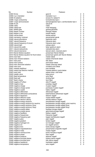 No Sumber Padanan
23393 N-line garis N 2 0
23394 n-p-n transistor transistor n-p-n 2 0
23395 N-radiation sinaran N, radiasi N 2 0
23396 n-type conductivity konduktivitas tipe-n 2 0
23397 n-type semiconductor semipengbantar tipe-n, semikonduktoi tipe-n 2 0
23398 N-unit satuan-N 2 0
23399 nabla nabla 2 0
23400 naked eye mata telanjang 2 0
23401 NAND gate gerbang BUDAN 2 0
23402 Napier number bilangan Napier 2 0
23403 Napier’s rule kaidah Napier 2 0
23404 narrow beam berkas sempit 2 0
23405 narrowing, motional penyempitan gerak 2 0
23406 natural abundance kejerahan alam 2 0
23407 natural frequency frekuensi alam 2 0
23408 natural frequency of circuit frekuensi alami untai 2 0
23409 natural light cahaya alami 2 0
23410 natural line width lebar spektrum alami 2 0
23411 natural radioactivity radioaktivitas alami 2 0
23412 natural resonance talunan alami, resonans alami 2 0
23413 Navier-Stokes equation persamaan Navier-Stokes 2 0
23414 Navier-Stokes equation for fluid motion persamaan gerak zalir Navier-Stokes 2 0
23415 near field medan dekat 2 0
23416 near infrared radiation radiasi inframerah dekat 2 0
23417 near point titik dekat 2 0
23418 near surface permukaan dekat 2 0
23419 near ultraviolet radiation radiasi ultraungu dekat 2 0
23420 near zone mintakat zone dekat 2 0
23421 nearest neighbour jiran terdekat 2 0
23422 nearly-free electron method metode elektron nyaris bebas 2 0
23423 neck orbit edaran leher, orbit leher 2 0
23424 needle valve katup jarum 2 0
23425 Neel temperature suhu Neel 2 0
23426 Neel wall dinding Ned 2 0
23427 Neel’s theory teori Neel 2 0
23428 negative IP effect efek IP negatif 2 0
23429 negative bias prasikap negatif 2 0
23430 negative charge muatan negatif 2 0
23431 negative charge carrier pembawa muatan negatif 2 0
23432 negative crystal hablur negatif 2 0
23433 negative differential diferensial negatif 2 0
23434 negative differential conductance keterhantaran diferensial negatif 2 0
23435 negative dispersion tebaran negatif 2 0
23436 negative effective mass massa efektif negatif 2 0
23437 negative electron affinity afinitas elektron negatif 2 0
23438 negative energy solutions penyelesaian tenaga negatif 2 0
23439 negative energy solutions for neutrino penyelesaian tenaga negatif untuk neutrino 2 0
23440 negative energy solutions, Dirac penyelesaian tenaga negatif Dirac 2 0
23441 negative energy solutions, Weyl penyelesaian tenaga negatif Weyl 2 0
23442 negative energy states keadaan tenaga negatif 2 0
23443 negative energy waves gelombang tenaga negatif 2 0
23444 negative feedback balikan negatif 2 0
23445 negative frequencies frekuensi negatif 2 0
23446 negative frequency part bagian berfrekuensi negatif 2 0
23447 negative glow pijar negatif 2 0
23448 negative gradient landai negatif 2 0
23449 negative hydrogen ion ion hidrogen negatif 2 0
23450 negative ion ion negatif (anion) 2 0
23451 negative lens kanta (lensa) negatif 2 0
23452 negative magnetostriction penyempitan-magnetik negatif 2 0
23453 negative mass massa negatif 2 0
23454 negative meniscus lens kanta meniskus negatif 2 0
23455 negative phase fase negatif 2 0
23456 negative pressure tekanan negatif 2 0
23457 negative principal planes bidang utama negatif 2 0
23458 negative principal point titik utama negatif 2 0
23459 negative resistance hambatan negatif 2 0
23460 negative temperature suhu negatif 2 0
345
 