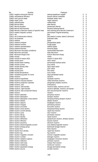 No Sumber Padanan
23461 negative temporal interval selang kewaktuan negatif 2 0
23462 neoclassical diffusion bauran (difusi) neoklasik 2 0
23463 neon ground state keadaan dasar neon 2 0
23464 neper (unit) neper (satuan) 2 0
23465 nephelometer nefelometer 2 0
23466 Nernst effect efek Nernst 2 0
23467 Nernst equation persamaan Nernst 2 0
23468 Nernst heat theorem teorema bahang Nernst 2 0
23469 Nernst-Lindemann theory of specific heat teori bahang jenis Nernst-Lindemann 2 0
23470 nested magnetic surface permukaan magnet tersarang 2 0
23471 net jala 2 0
23472 net (2-demension lattice) jala (kekisi 2-matra; kekisi 2-dimensi) 2 0
23473 net potential potensial netto 2 0
23474 network jejala 2 0
23475 network analyser penganalisis jejala 2 0
23476 network function fungsi jejala 2 0
23477 network representation wakilan jejala 2 0
23478 network theorem teorema jejala 2 0
23479 Neumann boundary conditions syarat batas Neumann 2 0
23480 Neumann principle asas Neumann 2 0
23481 Neumann-Kopp’s law hukum Neumann-Kopp 2 0
23482 neutral netral 2 0
23483 neutral K meson (KO) meson K netral (KO) 2 0
23484 neutral atom atom netral 2 0
23485 neutral beam heating pemanasan berkas netral 2 0
23486 neutral current arus netral 2 0
23487 neutral density filter tapis rapat netral 2 0
23488 neutral pion pion netral 2 0
23489 neutral point titik netral 2 0
23490 neutral temperature suhu netral 2 0
23491 neutralizing power of a lens daya penetralan kanta 2 0
23492 neutrino neutrino 2 0
23493 neutrino hypothesis hipotesis neutrino 2 0
23494 neutrino induced reaction reaksi terirnbas neutrino 2 0
23495 neutrino projection operator pengandar projeksi neutrino 2 0
23496 neutrino, anti antineutrino 2 0
23497 neutrino, left-handed neutrino kidal, neutrino ulin-kiri 2 0
23498 neutrino, right-handed neutrino takkidal, neutrino ulin-kanan 2 0
23499 neutrino, two-component theory teori dua-komponen neutrino 2 0
23500 neutron neutron 2 0
23501 neutron absorber penyerap neutron 2 0
23502 neutron absorption serapan neutron 2 0
23503 neutron absorption cross section tampang-lintang serapan neutron 2 0
23504 neutron albedo albedo neutron 2 0
23505 neutron capture tangkapan neutron 2 0
23506 neutron chopper pemotong neutron 2 0
23507 neutron converter konverter neutron 2 0
23508 neutron cross section tanipang-lintang neutron 2 0
23509 neutron current density rapat arus neutron 2 0
23510 neutron cycle daur neutron 2 0
23511 neutron decay pererasan neutron 2 0
23512 neutron density rapat neutron 2 0
23513 neutron diffraction (pe)lenturan neutron, difraksi neutron 2 0
23514 neutron diffusion bauran neutron 2 0
23515 neutron economy ekonomi neutron 2 0
23516 neutron electromagnetic-current arus elektromagnetik neutron 2 0
23517 neutron energy group kelompok tenaga neutron 2 0
23518 neutron flux fluks neutron 2 0
23519 neutron flux density rapat flub neutron 2 0
23520 neutron log log neutron 2 0
23521 neutron magnetic moment momen magnetik neutron 2 0
23522 neutron number bilangan neutron 2 0
23523 neutron radiative capture tangkapan menyinar neutron 2 0
23524 neutron reflection pantulan neutron 2 0
23525 neutron rest mass massa rihat neutron 2 0
23526 neutron scattering hamburan neutron 2 0
23527 neutron separation energy tenaga pemisahan energi 2 0
23528 neutron source sumber neutron 2 0
346
 