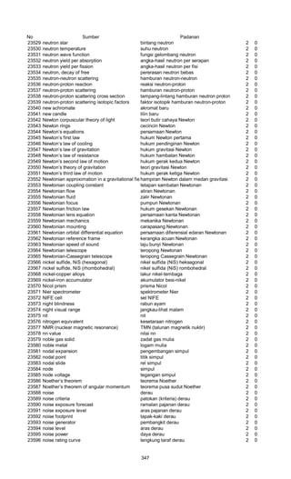 No Sumber Padanan
23529 neutron star bintang neutron 2 0
23530 neutron temperature suhu neutron 2 0
23531 neutron wave function fungsi gelombang neutron 2 0
23532 neutron yield per absorption angka-hasil neutron per serapan 2 0
23533 neutron yield per fission angka-hasil neutron per fisi 2 0
23534 neutron, decay of free pererasan neutron bebas 2 0
23535 neutron-neutron scattering hamburan neutron-neutron 2 0
23536 neutron-proton reaction reaksi neutron-proton 2 0
23537 neutron-proton scattering hamburan neutron-proton 2 0
23538 neutron-proton scattering cross section tampang-lintang hamburan neutron proton 2 0
23539 neutron-proton scattering isotopic factors faktor isotopik hamburan neutron-proton 2 0
23540 new achromate akromat baru 2 0
23541 new candle lilin baru 2 0
23542 Newton corpuscular theory of light teori butir cahaya Newton 2 0
23543 Newton rings cecincin Newton 2 0
23544 Newton’s equations persamaan Newton 2 0
23545 Newton’s first law hukum Newton pertama 2 0
23546 Newton’s law of cooling hukum pendinginan Newton 2 0
23547 Newton’s law of gravitation hukum gravitasi Newton 2 0
23548 Newton’s law of resistance hukum hambatan Newton 2 0
23549 Newton’s second law of motion hukum gerak kedua Newton 2 0
23550 Newton’s theory of gravitation teori gravitasi Newton 2 0
23551 Newton’s third law of motion hukum gerak ketiga Newton 2 0
23552 Newtonian approximation in a gravitational fieldhampiran Newton dalam medan gravitasi 2 0
23553 Newtonian coupling constant tetapan sambatan Newtonan 2 0
23554 Newtonian flow aliran Newtonan 2 0
23555 Newtonian fluid zalir Newtonan 2 0
23556 Newtonian focus pumpun Newtonan 2 0
23557 Newtonian friction law hukum gesekan Newtonan 2 0
23558 Newtonian lens equation persamaan kanta Newtonan 2 0
23559 Newtonian mechanics mekanika Newtonan 2 0
23560 Newtonian mounting carapasang Newtonan 2 0
23561 Newtonian orbital differential equation persamaan diferensial edaran Newtonan 2 0
23562 Newtonian reference frame kerangka acuan Newtonan 2 0
23563 Newtonian speed of sound laju bunyi Newtonan 2 0
23564 Newtonian telescope teropong Newtonan 2 0
23565 Newtonian-Cassegrain telescope teropong Cassegrain Newtonan 2 0
23566 nickel sulfide, NiS (hexagonal) nikel sulfida (NiS) heksagonal 2 0
23567 nickel sulfide, NiS (rhombohedral) nikel sulfida (NiS) rombohedral 2 0
23568 nickel-copper alloys lakur nikel-tembaga 2 0
23569 nickel-iron accumulator akumulator besi-nikel 2 0
23570 Nicol prism prisma Nicol 2 0
23571 Nier spectrometer spektrometer Nier 2 0
23572 NIFE cell sel NIFE 2 0
23573 night blindness rabun ayam 2 0
23574 night visual range jangkau-lihat malam 2 0
23575 nit nit 2 0
23576 nitrogen equivalent kesetaraan nitrogen 2 0
23577 NMR (nuclear magnetic resonance) TMN (talunan magnetik nuklir) 2 0
23578 nn value nilai nn 2 0
23579 noble gas solid zadat gas mulia 2 0
23580 noble metal logam mulia 2 0
23581 nodal expansion pengembangan simpul 2 0
23582 nodal point titik simpul 2 0
23583 nodal slide rel simpul 2 0
23584 node simpul 2 0
23585 node voltage tegangan simpul 2 0
23586 Noether’s theorem teorema Noether 2 0
23587 Noether’s theorem of angular momentum teorema pusa sudut Noether 2 0
23588 noise derau 2 0
23589 noise criteria patokan (kriteria) derau 2 0
23590 noise exposure forecast ramalan pajanan derau 2 0
23591 noise exposure level aras pajanan derau 2 0
23592 noise footprint tapak-kaki derau 2 0
23593 noise generator pembangkit derau 2 0
23594 noise level aras derau 2 0
23595 noise power daya derau 2 0
23596 noise rating curve lengkung taraf derau 2 0
347
 