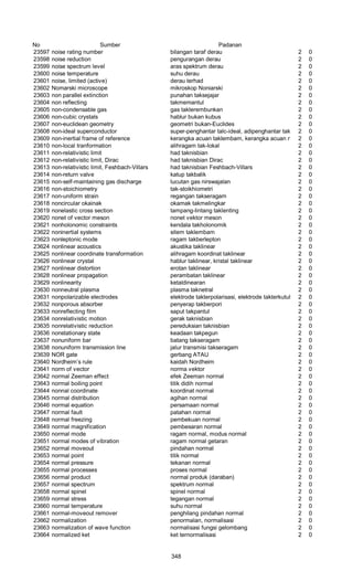 No Sumber Padanan
23597 noise rating number bilangan taraf derau 2 0
23598 noise reduction pengurangan derau 2 0
23599 noise spectrum level aras spektrum derau 2 0
23600 noise temperature suhu derau 2 0
23601 noise, limited (active) derau terhad 2 0
23602 Nomarski microscope mikroskop Noniarski 2 0
23603 non parallel extinction punahan taksejajar 2 0
23604 non reflecting takmemantul 2 0
23605 non-condensable gas gas takterembunkan 2 0
23606 non-cubic crystals hablur bukan kubus 2 0
23607 non-euclidean geometry geometri bukan-Euclides 2 0
23608 non-ideal superconductor super-penghantar talc-ideal, adipenghantar tak-ideal2 0
23609 non-inertial frame of reference kerangka acuan taklembam, kerangka acuan non-inersial2 0
23610 non-local tranformation alihragam tak-lokal 2 0
23611 non-relativistic limit had taknisbian 2 0
23612 non-relativistic limit, Dirac had taknisbian Dirac 2 0
23613 non-relativistic limit, Feshbach-Villars had taknisbian Feshbach-Villars 2 0
23614 non-return valve katup takbalik 2 0
23615 non-self-maintaining gas discharge lucutan gas nirswajalan 2 0
23616 non-stoichiometry tak-stoikhiometri 2 0
23617 non-uniform strain regangan takseragam 2 0
23618 noncircular okainak okamak takmelingkar 2 0
23619 nonelastic cross section tampang-lintang taklenting 2 0
