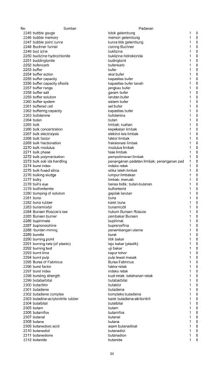 No Sumber Padanan
2245 bubble gauge tolok gelembung 1 0
2246 bubble memory memori gelembung 1 0
2247 bubble point curve kurva titik gelembung 1 0
2248 Buchner funnel corong Buchner 1 0
2249 bud izine buklizina 1 0
2250 buclizine hydrochloride buklizina hidroklorida 1 0
2251 buddingtonite budingtonit 1 0
2252 bufencarb bufenkarb 1 0
2253 buffer bufer 1 0
2254 buffer action aksi bufer 1 0
2255 buffer capacity kapasitas bufer 1 0
2256 buffer capacity ofsoils kapasitas bufer tanah 1 0
2257 buffer range jangkau bufer 1 0
2258 buffer salt garam bufer 1 0
2259 buffer solution larutan bufer 1 0
2260 buffer system sistem bufer 1 0
2261 buffered cell sel bufer 1 0
2262 buffering capacity kapasitas bufer 1 0
2263 bufotenine bufotenina 1 0
2264 bulan bulan 1 0
2265 bulk limbak; ruahan 1 0
2266 bulk concentration kepekatan limbak 1 0
2267 bulk electrolysis elektrol isis limbak 1 0
2268 bulk factor faktor limbak 1 0
2269 bulk fractionation fraksionasi limbak 1 0
2270 bulk modulus modulus limbak 1 0
2271 bulk phase fase limbak 1 0
2272 bulk polymerization pempolimeran limbak 1 0
2273 bulk sob ids handling penanganan padatan Iimbak; penanganan padatan ruah1 0
2274 burst index indeks retak 1 0
2275 bulk-fused silica silika leleh-limbak 1 0
2276 bulking sludge lumpur limbakan 1 0
2277 bulky limbak; meruab 1 0
2278 bull’s eye bensa bidik; bulan-bulanan 1 0
2279 builfonteinite bulfonteinit 1 0
2280 bumping of solution gejolak larutan 1 0
2281 buna buna 1 0
2282 buna rubber karet buna 1 0
2283 bunamiodyl bunamiodil 1 0
2284 Bunsen Roscoe’s law hukum Bunsen Roscoe 1 0
2285 Bunsen burner pembakar Bunsen 1 0
2286 bupirimate bupirimat 1 0
2287 buprenorphine buprenorfina 1 0
2288 •burden mining penambangan utama 1 0
2289 burette buret 1 0
2290 burning point titik bakar 1 0
2291 burning rate (of plastic) laju bakar (plastik) 1 0
2292 burning test uji bakar 1 0
2293 burnt lime kapur tohor 1 0
2294 burnt pulp pulp lewat masak 1 0
2295 Bursa of Fabricius Bursa Fabricius 1 0
2296 burst factor faktor retak 1 0
2297 burst index indeks retak 1 0
2298 bursting strength kuat retak; ketahanan retak 1 0
2299 butabarbital butabarbital 1 0
2300 butachlor butaklor 1 0
2301 butadiene butadiena 1 0
2302 butadiene complex kompleks butadiena 1 0
2303 butadine-acrylonitrile rubber karet butadiena-akrilonitril 1 0
2304 butalbital butalbital 1 0
2305 butam butam 1 0
2306 butamifos butamifos 1 0
2307 butanal butanal 1 0
2308 butane butana 1 0
2309 butanedioic acid asam butanadioat 1 0
2310 butanediol butanadiol 1 0
2311 butanedione butanadion 1 0
2312 butanide butanida 1 0
34
 