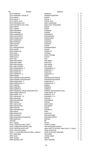 No Sumber Padanan
2313 butaprene butaprena 1 0
2314 butazolidin, toxicity of toksisitas butazolidin 1 0
2315 butenal butenal 1 0
2316 butene, 1- butena, 1- 1 0
2317 butene, cis-2- butena, cis-2- 1 0
2318 butenedioic acid asam butenadioat 1 0
2319 butenedioic acid, trans- asam trans- butanadioat 1 0
2320 butenol butenol 1 0
2321 butethal butetal 1 0
2322 buthidazole butidazola 1 0
2323 buthiobate butiobat 1 0
2324 butobarbitone butobarbiton 1 0
2325 butocarboxim butokarboksim 1 0
2326 butopyronoxyl butopironoksil 1 0
2327 butorphanol butorfanol 1 0
2328 butotenine butotenina 1 0
2329 butoxide butoksida 1 0
2330 butoxy butoksi 1 0
2331 butoxycarboxim butoksikarboksim 1 0
2332 butralin butralin 1 0
2333 butriptyl ine butriptil ina 1 0
2334 butter mentega 1 0
2335 butterfat lemak mentega 1 0
2336 buturon buturon 1 0
2337 butyl butil 1 0
2338 butyl acetate butil asetat 1 0
2339 butyl rubber karet butil 1 0
2340 butyl stearate butil stearat 1 0
2341 butyl xanthate butil xantat 1 0
2342 butylacetylene, n- butilasetilena, n- 1 0
2343 butylamide, n- butilamida, n- 1 0
2344 butylamine butilamina 1 0
2345 butylaniline, o- butilanilina, o- 1 0
2346 butylate butilat 1 0
2347 butylated hydroxyanisole hidroksianisola berbutil 1 0
2348 butylated hydroxytoluene hidroksitoluena berbutil 1 0
2349 butylazulene, n- butilazulena, n- 1 0
2350 butylbenzene, n- butilbenzena, n- 1 0
2351 butylene butilena 1 0
2352 butylidene butilidena 1 0
2353 butyllithium butillitium 1 0
2354 butyiphenyl methyl carbamate,2-sec- butilfenil metil karbamat,2-sec- 1 0
2355 butylpyrrolidine, N- butilpirolidina, N- 1 0
2356 butyltin, tn-n- butiltimah, tn-n- 1 0
2357 butyne-diol, 1,4- butunadiol, 1, 4- 1 0
2358 butynorate butinorat 1 0
2359 butyraldehyde butiraldehida 1 0
2360 butyrase butirase 1 0
2361 butyric acid asam butirat 1 0
2362 butyrolactone butirolakton 1 0
2363 butyrone butiron 1 0
2364 butyrophenone butirofenon 1 0
2365 butyryl butiril 1 0
2366 butyryl-C0A butiril-KoA 1 0
2367 by-product hasil sampingan 1 0
2368 byosynthesis of polymers biosintesis polimer 1 0
2369 byssinosis bisinosis 1 0
2370 BZ BZ 1 0
2371 C-glass kaca-C 1 0
2372 C-reactive protein (CRP) protein C-reaktif 1 0
2373 C-stage thermosetting resin resin keraspanas tahap-C 1 0
2374 C-terminal amino acid asam amino C-terminal; asam amino C-ujung 1 0
2375 C-terminal residue residu C-terminal 1 0
2376 c.t.r (controlled thermonuclear reaction) reaksi termonuklir terkendali 1 0
2377 cable glass kaca kabel 1 0
2378 cacao cokelat; kakao 1 0
2379 cacodyl kakodil 1 0
2380 cacodylic acid asam kakodilat 1 0
35
 