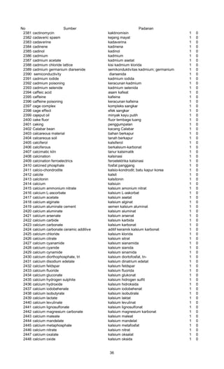 No Sumber Padanan
2381 cactinomycin kaktinomisin 1 0
2382 cadaveric spasm kejang mayat 1 0
2383 cadaverine kadaverina 1 0
2384 cadinene kadinena 1 0
2385 cadinol kadinol 1 0
2386 cadmium kadmium 1 0
2387 cadmium acetate kadmium asetat 1 0
2388 cadmium chloride lattice kisi kadmium klorida 1 0
2389 cadmium germanium diarsenide semikonduktivitas kadmium; germanium 1 0
2390 semiconductivity diarsenida 1 0
2391 cadmium iodide kadmium iodida 1 0
2392 cadmium poisoning keracunan kadmium 1 0
2393 cadmium selenide kadmium selenida 1 0
2394 caffeic acid asam kafeat 1 0
2395 caffeine kafeina 1 0
2396 caffeine poisoning keracunan kafeina 1 0
2397 cage complex kompleks sangkar 1 0
2398 cage effect efek sangkar 1 0
2399 cajeput oil minyak kayu putih 1 0
2400 cake fluor fluor tembaga tuang 1 0
2401 caking penggumpalan 1 0
2402 Calabar bean kacang Calabar 1 0
2403 calcareous material bahan berkapur 1 0
2404 calcareous soil tanah berkapur 1 0
2405 calciferol kalsiferol 1 0
2406 calciferous berkalsium-karbonat 1 0
2407 calcimatic kiln tanur kalsimatik 1 0
2408 calcination kalsinasi 1 0
2409 calcination ferroelectrics feroelektrika kalsinasi 1 0
2410 calcined phosphate fosfat panggang 1 0
2411 calcio-chondrodite kalsio-kondrodit; batu kapur korea 1 0
2412 calcite kalsit 1 0
2413 calcitonin kalsitonin 1 0
2414 calcium kalsiuin 1 0
2415 calcium ammonium nitrate kalsium amonium nitrat 1 0
2416 calcium L-ascorbate kalsium L-askorbat 1 0
2417 calcium acetate kalsium asetat 1 0
2418 calcium alginate kalsium alginat 1 0
2419 calcium aluminate cement semen kalsium aluminat 1 0
2420 calcium aluminate kalsium aluminat 1 0
2421 calcium arsenate kalsium arsenat 1 0
2422 calcium carbide kalsium karbida 1 0
2423 calcium carbonate kalsium karbonat 1 0
2424 calcium carbonate ceramic additive aditif keramik kalsium karbonat 1 0
2425 calcium chloride kalsium klorida 1 0
2426 calcium citrate kalsium sitrat 1 0
2427 calcium cyanamide kalsium sianamida 1 0
2428 calcium cyanide kalsium sianida 1 0
2429 calcium cynamide kalsium sinamida 1 0
2430 calcium diorthophosphate, tri kalsium diortofosfat, tn- 1 0
2431 calcium disodium edetate kalsium dinatrium edetat 1 0
2432 calcium feldspar kalsium feldspar 1 0
2433 calcium fluoride kalsium fluorida 1 0
2434 calcium gluconate kalsium glukonat 1 0
2435 calcium hydrogen sulphite kalsium hidrogen sulfit 1 0
2436 calcium hydroxide kalsium hidroksida 1 0
2437 calcium iodobehenate kalsium iodobehenat 1 0
2438 calcium isobutyrate kalsium isobutirate 1 0
2439 calcium lactate kalsium laktat 1 0
2440 calcium levulinate kalsium levulinat 1 0
2441 calcium lignosulfonate kalsium lignosulfonat 1 0
2442 calcium magnesium carbonate kalsium magnesium karbonat 1 0
2443 calcium maleate kalsium maleat 1 0
2444 calcium mandelate kalsium mandelat 1 0
2445 calcium metaphosphate kalsium metafosfat 1 0
2446 calcium nitrate kalsium nitrat 1 0
2447 calcium oxalate kalsium oksalat 1 0
2448 calcium oxide kalsium oksida 1 0
36
 