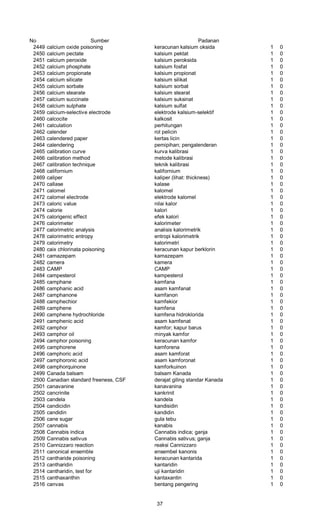 No Sumber Padanan
2449 calcium oxide poisoning keracunan kalsium oksida 1 0
2450 calcium pectate kalsium pektat 1 0
2451 calcium peroxide kalsium peroksida 1 0
2452 calcium phosphate kalsium fosfat 1 0
2453 calcium propionate kalsium propionat 1 0
2454 calcium silicate kalsium silikat 1 0
2455 calcium sorbate kalsium sorbat 1 0
2456 calcium stearate kalsium stearat 1 0
2457 calcium succinate kalsium suksinat 1 0
2458 calcium sulphate kalsium sulfat 1 0
2459 calcium-selective electrode elektrode kalsium-selektif 1 0
2460 calcocite kalkosit 1 0
2461 calculation perhitungan 1 0
2462 calender rol pelicin 1 0
2463 calendered paper kertas licin 1 0
2464 calendering pemipihan; pengalenderan 1 0
2465 calibration curve kurva kalibrasi 1 0
2466 calibration method metode kalibrasi 1 0
2467 calibration technique teknik kalibrasi 1 0
2468 californium kalifornium 1 0
2469 caliper kaliper (lihat: thickness) 1 0
2470 callase kalase 1 0
2471 calomel kalomel 1 0
2472 calomel electrode elektrode kalomel 1 0
2473 caloric value nilai kalor 1 0
2474 calorie kalori 1 0
2475 calorigenic effect efek kalori 1 0
2476 calorimeter kalorimeter 1 0
2477 calorimetric analysis analisis kalorimetrik 1 0
2478 calorimetric entropy entropi kalorimetrik 1 0
2479 calorimetry kalorimetri 1 0
2480 caix chlorinata poisoning keracunan kapur berklorin 1 0
2481 camazepam kamazepam 1 0
2482 camera kamera 1 0
2483 CAMP CAMP 1 0
2484 campesterol kampesterol 1 0
2485 camphane kamfana 1 0
2486 camphanic acid asam kamfanat 1 0
2487 camphanone kamfanon 1 0
2488 camphechior kamfekior 1 0
2489 camphene kamfena 1 0
2490 camphene hydrochloride kamfena hidroklorida 1 0
2491 camphenic acid asam kamfenat 1 0
2492 camphor kamfor; kapur barus 1 0
2493 camphor oil minyak kamfor 1 0
2494 camphor poisoning keracunan kamfor 1 0
2495 camphorene kamforena 1 0
2496 camphoric acid asam kamforat 1 0
2497 camphoronic acid asam kamforonat 1 0
2498 camphorquinone kamforkuinon 1 0
2499 Canada balsam balsam Kanada 1 0
2500 Canadian standard freeness, CSF derajat giling standar Kanada 1 0
2501 canavanine kanavanina 1 0
2502 cancrinite kankrinit 1 0
2503 candela kandela 1 0
2504 candicidin kandisidin 1 0
2505 candidin kandidin 1 0
2506 cane sugar gula tebu 1 0
2507 cannabis kanabis 1 0
2508 Cannabis indica Cannabis indica; ganja 1 0
2509 Cannabis sativus Cannabis sativus; ganja 1 0
2510 Cannizzaro reaction reaksi Cannizzaro 1 0
2511 canonical ensemble ensembel kanonis 1 0
2512 cantharide poisoning keracunan kantarida 1 0
2513 cantharidin kantaridin 1 0
2514 cantharidin, test for uji kantaridin 1 0
2515 canthaxanthin kantaxantin 1 0
2516 canvas bentang pengering 1 0
37
 