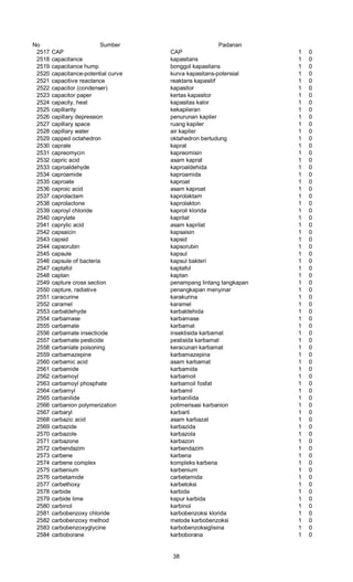 No Sumber Padanan
2517 CAP CAP 1 0
2518 capacitance kapasitans 1 0
2519 capacitance hump bonggol kapasitans 1 0
2520 capacitance-potential curve kurva kapasitans-potensial 1 0
2521 capacitive reactance reaktans kapasitif 1 0
2522 capacitor (condenser) kapasitor 1 0
2523 capacitor paper kertas kapasitor 1 0
2524 capacity, heat kapasitas kalor 1 0
2525 capillarity kekapileran 1 0
2526 capillary depression penurunan kapiler 1 0
2527 capillary space ruang kapiler 1 0
2528 capillary water air kapiler 1 0
2529 capped octahedron oktahedron bertudung 1 0
2530 caprate kaprat 1 0
2531 capreomycin kapreomisin 1 0
2532 capric acid asam kaprat 1 0
2533 caproaldehyde kaproaldehida 1 0
2534 caproamide kaproamida 1 0
2535 caproate kaproat 1 0
2536 caproic acid asam kaproat 1 0
2537 caprolactam kaprolaktam 1 0
2538 caprolactone kaprolakton 1 0
2539 caproyl chloride kaproil klorida 1 0
2540 caprylate kaprilat 1 0
2541 caprylic acid asam kaprilat 1 0
2542 capsaicin kapsaisin 1 0
2543 capsid kapsid 1 0
2544 capsorubin kapsorubin 1 0
2545 capsule kapsul 1 0
2546 capsule of bacteria kapsul bakteri 1 0
2547 captafol kaptafol 1 0
2548 captan kaptan 1 0
2549 capture cross section penampang lintang tangkapan 1 0
2550 capture, radiative penangkapan menyinar 1 0
2551 caracurine karakurina 1 0
2552 caramel karamel 1 0
2553 carbaldehyde karbaldehida 1 0
2554 carbamase karbamase 1 0
2555 carbamate karbamat 1 0
2556 carbamate insecticide insektisida karbamat 1 0
2557 carbamate pesticide pestisida karbamat 1 0
2558 carbaniate poisoning keracunan karbamat 1 0
2559 carbamazepine karbamazepina 1 0
2560 carbamic acid asam karbamat 1 0
2561 carbamide karbamida 1 0
2562 carbamoyl karbamoil 1 0
2563 carbamoyl phosphate karbamoil fosfat 1 0
2564 carbamyl karbamil 1 0
2565 carbanilide karbanilida 1 0
2566 carbanion polymerization polimerisasi karbanion 1 0
2567 carbaryl karbaril 1 0
2568 carbazic acid asam karbazat 1 0
2569 carbazide karbazida 1 0
2570 carbazole karbazola 1 0
2571 carbazone karbazon 1 0
2572 carbendazim karbendazim 1 0
2573 carbene karbena 1 0
2574 carbene complex kompleks karbena 1 0
2575 carbenium karbenium 1 0
2576 carbetamide carbetamida 1 0
2577 carbethoxy karbetoksi 1 0
2578 carbide karbida 1 0
2579 carbide lime kapur karbida 1 0
2580 carbinol karbinol 1 0
2581 carbobenzoxy chloride karbobenzoksi klorida 1 0
2582 carbobenzoxy method metode karbobenzoksi 1 0
2583 carbobenzoxyglycine karbobenzoksiglisina 1 0
2584 carboborane karboborana 1 0
38
 