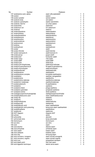 No Sumber Padanan
137 acetolactive acid, alpha- asam alfa-asetolaktif 1 0
138 aceton aseton 1 0
139 aceton powder serbuk aseton 1 0
140 acetone body zat aseton 1 0
141 acetone cyanohydrin aseton sianohidrin 1 0
142 acetone, test for uji untuk aseton 1 0
143 acetonitrile asetonitril 1 0
144 acetonium ion ion asetonium 1 0
145 acetonyl asetonil 1 0
146 acetonylacetone asetonilaseton 1 0
147 acetonylidene asetonilidena 1 0
148 acetophenetidine asetofenetidina 1 0
149 acetophenone asetofenon 1 0
150 acetotoluidine asetotoluidina 1 0
151 acetoveratrone asetoveratron 1 0
152 acetoxonium asetoksonium 1 0
153 acetoxy asetoksi 1 0
154 acetoxyfuran asetoksifuran 1 0
155 acetyl asetil 1 0
156 acetyl chloride asetil kdorida 1 0
157 acetyl coenzyme A asetil koenzim A 1 0
158 acetyl group gugus asetil 1 0
159 acetyl pool kumpulan asetil 1 0
160 acetyl value nilai asetil 1 0
161 acetyl-AMP asetil-AMP 1 0
162 acetyl-CoA asetil-KoA 1 0
163 acetyl-CoA thiophorase asetil-KoA tioforase 1 0
164 acetyl-D-penicillamine,N N-asetil-D-penisilamina 1 0
165 acetyl-chymotrypsin asetil-kimotripsin 1 0
166 acetylacetonato asetilasetonato 1 0
167 acetylacetone asetilaseton 1 0
168 acetylacetone complex kompleks asetilaseton 1 0
169 acetylation asetilasi; pengasetilan 1 0
170 acetylcholine asetilkolina 1 0
171 acetylcholine esterase asetilkolina esterase 1 0
172 acetylchol inesterase asetilkolinesterase 1 0
173 acetylcysteine,N- N-asetilsisteina 1 0
174 acetylene asetilena 1 0
175 acetylene black jelaga asetilena 1 0
176 acetylene generator penghasil asetilena 1 0
177 acetylene series deret asetilena 1 0
178 acetylglucosamine-6-phosphate asetilglukosamina-6-fosfat 1 0
179 acetylhyalobiuronic acid asam asetilhialobiuronat 1 0
180 acetyl ide asetilida 1 0
181 acetylium asetilium 1 0
182 acetylmethy[urea asetilmetilurea 1 0
183 acetylpyrrole asetilpirola 1 0
184 acetylsalicylic acid asam asetilsalisilat 1 0
185 acetylsalicylic acid poisoning keracunan asam asetilsalisilat 1 0
186 acetylthiophene asetiltiofena 1 0
187 acetylurea asetilurea 1 0
188 ACF diagram diagram ACF 1 0
189 achiral akiral 1 0
190 achondrite akondrit 1 0
191 achromatic lens lensa akromatik 1 0
192 Achromycin Achromycin 1 0
193 aci-nitro aci-nitro 1 0
194 acid asam 1 0
195 acid alcohol alkohol asam 1 0
196 acid anhydride anhidrida asam 1 0
197 acid casein kasein asam 1 0
198 acid catalysis katalisis asam 1 0
199 acid clay lempung asam 1 0
200 acid corrosive, inorganic asam korosif anorganik 1 0
201 acid corrosive, organic asam korosif organik 1 0
202 acid cure pengolahan berasam 1 0
203 acid death point titik mati asam 1 0
204 acid digestion technique teknik cerna asam 1 0
3
 