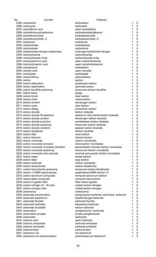 No Sumber Padanan
2585 carbocation karbokation 1 0
2586 carbocyclic karbosiklik 1 0
2587 carbodithioic acid asam karboditloat 1 0
2588 carboethoxycycloalkanone karboetoksisikloalkanon 1 0
2589 carboethoxyindole karboetoksiindola 1 0
2590 carboethoxyindole, 2- karboetoksiindola, 2- 1 0
2591 carbofuran karbofuran 1 0
2592 carbohydrase karbobidrase 1 0
2593 carbohydrate karbohidrat 1 0
2594 carbohydrate-nitrogen relationship hubungan karbohidrat-nitrogen 1 0
2595 carbohydrazide karbohidrazida 1 0
2596 carbohydrazide imide karbohidrazida imida 1 0
2597 carbohydrazonic acid asam karbohidrazonat 1 0
2598 carbohydroxamic acid asam karbohidroksamat 1 0
2599 carbolactone karbolakton 1 0
2600 carbolic acid asam karbolat 1 0
2601 carboligase karboligase 1 0
2602 carbomethoxy karbometoksi 1 0
2603 carbon karbon 1 0
2604 carbon adsorption penjerapan karbon 1 0
2605 carbon assimilation asimilasi karbon 1 0
2606 carbon bisulfide poisoning keracunan karbon bisulfida 1 0
2607 carbon black jelaga 1 0
2608 carbon brush sikat karbon 1 0
2609 carbon chain rantai karbon 1 0
2610 carbon content kandungan karbon 1 0
2611 carbon cycle daur karbon 1 0
2612 carbon dating penarikhan karbon 1 0
2613 carbon dioxide karbon dioksida 1 0
2614 carbon dioxide IR spectrum spektrum infra merah karbon dioksida 1 0
2615 carbon dioxide content kandungan karbon dioksida 1 0
2616 carbon dioxide evolution pembebasan karbon dioksida 1 0
2617 carbon dioxide poisoning keracunan karbon dioksida 1 0
2618 carbon dioxide vibration getaran karbon dioksida 1 0
2619 carbon disulphide karbon disulfida 1 0
2620 carbon fiber serat karbon 1 0
2621 carbon filament filamen karbon 1 0
2622 carbon monoxide karbon monoksida 1 0
2623 carbon monoxide emission emisi karbon monoksida 1 0
2624 carbon monoxide microbial ulitization pemanfaatan mikroba karbon monoksida 1 0
2625 carbon monoxide poisoning keracunan karbon monoksida 1 0
2626 carbon monoxide sink anomaly anomali penyusutan karbon monoksida 1 0
2627 carbon paper kertas karbon 1 0
2628 carbon steel baja karbon 1 0
2629 carbon suboxide karbon suboksida 1 0
2630 carbon tetrachloride karbon tetraklorida 1 0
2631 carbon tetrachloride poisoning keracunan karbon tetraklorida 1 0
2632 carbon-13 NMR spectroscopy spektroskopi NMR karbon-13 1 0
2633 carbon-aluminum composite komposit aluminium-karbon 1 0
2634 carbon-glass composite komposit kaca-karbon 1 0
2635 carbon-in-gelatin filter filter karbon-gelatin 1 0
2636 carbon-nitrogen (C : N) ratio nisbah karbon-nitrogen 1 0
2637 carbon-nitrogen ratio nisbah karbon-nitrogen 1 0
2638 carbonarius karbonarius 1 0
2639 carbonate accumulation pengumpulan karbonat; akumulasi karbonat 1 0
2640 carbonate equilibrium kesetimbangan karbonat 1 0
2641 carbonate fluoride karbonat fluorida 1 0
2642 carbonate hardness kesadahan karbonat 1 0
2643 carbonate of potash kalium karbonat 1 0
2644 carbonation pengkarbonan; karbonasi 1 0
2645 carbonation process proses pengkarbonan 1 0
2646 carbonatite karbonatit 1 0
2647 carbonic acid asam karbonat 1 0
2648 carbonic anhydrase karbonat anhidrase 1 0
2649 carbonic anhydride karbonat anhidrida 1 0
2650 carbonimidoyl karbonimidoil 1 0
2651 carbonium ion ion karbonium 1 0
2652 carbonium-ion polymerization polimerisasi ion karbonium 1 0
39
 