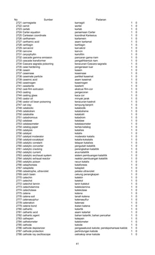 No Sumber Padanan
2721 carrnegieite karnegiit 1 0
2722 carrot wortel 1 0
2723 cartab kartab 1 0
2724 Carter equation persamaan Carter 1 0
2725 Cartesian coordinate koordinat Kartesius 1 0
2726 carthamein kartamein 1 0
2727 carthamic acid asam kartamat 1 0
2728 cartilagin kartilagin 1 0
2729 carvacrol karvakrol 1 0
2730 carvone karvon 1 0
2731 caryophyllin kariofilin 1 0
2732 cascade gamma emission pancaran gama riam 1 0
2733 cascade transformer pengalihbentuk riam 1 0
2734 Cascara sagrada poisoning keracunan Cascara sagrada 1 0
2735 case hardening pengerasan luar 1 0
2736 casein kasein 1 0
2737 caseinase kaseinase 1 0
2738 caseinate particle partikel kaseinat 1 0
2739 caseinic acid asam kaseinat 1 0
2740 caseinogen kaseinogen 1 0
2741 cassiterite kasiterit 1 0
2742 cast-film extrusion ekstrusi fllm-cor 1 0
2743 casting pengecoran 1 0
2744 casting glass kaca cor 1 0
2745 castor oil minyak jarak 1 0
2746 castor oil bean poisoning keracunan kastroli 1 0
2747 cat clay lempung berpirit 1 0
2748 catabiotic katabiotik 1 0
2749 catabolism katabolisme 1 0
2750 catabolite katabolit 1 0
2751 catadromous katadrom 1 0
2752 catalase katalase 1 0
2753 catalasometer katalasometer 1 0
2754 catalog paper kertas katalog 1 0
2755 catalysis katalisis 1 0
2756 catalyst katalis 1 0
2757 catalyst moderator moderator katalis 1 0
2758 catalyst-cocatalyst katalis-kokatalis 1 0
2759 catalytic constant tetapan katalisis 1 0
2760 catalytic converter pengubah katalitik 1 0
2761 catalytic cracking perengkahan katalitik 1 0
2762 catalytic current arus katalitik 1 0
2763 catalytic exchaust system sistem pembuangan katalitik 1 0
2764 catalytic exhaust reactor reaktor pembuangan katalitik 1 0
2765 catalytic poison racun katalis 1 0
2766 cataphoresis kataforesis 1 0
2767 catapleite katapleit 1 0
2768 catastrophe, ultraviolet petaka ultraviolet 1 0
2769 catch basin cekung penangkapan 1 0
2770 catechin katekin 1 0
2771 catechol katekol 1 0
2772 catechol tannin tanin katekol 1 0
2773 catecholamine katekolamina 1 0
2774 catecholase katekolase 1 0
2775 catena katena 1 0
2776 catena soil tanah katena 1 0
2777 catenasuiphur katenasulfur 1 0
2778 catenation katenasi 1 0
2779 catene bond ikatan katena 1 0
2780 cathartic katartik 1 0
2781 cathartic acid asam katartat 1 0
2782 cathartic agent bahan katartik; bahan pencahar 1 0
2783 cathepsin katepsin 1 0
2784 cathetometer katetometer 1 0
2785 cathode katode 1 0
2786 cathode depolarizer pengawakutub katode; pendepoharisasi katóde 1 0
2787 cathode protection perlindungan katode 1 0
2788 cathode ray oscilloscope osiloskop sinar katode 1 0
41
 