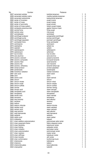 No Sumber Padanan
2857 cemented carbide karbida tersemen 1 0
2858 cemented carbide matrix matriks karbida tersemen 1 0
2859 cemented carbonitride karbonitrida tersemen 1 0
2860 center of inversion pusat inversi 1 0
2861 center of mass pusat massa 1 0
2862 center of symmetry pusat simetri 1 0
2863 center-of-mass system sistem pusat massa 1 0
2864 centipede poisonous bite gigitan beracun lipan 1 0
2865 central force forsa pusat 1 0
2866 central value nilai pusat 1 0
2867 centrallassite sentralasit 1 0
2868 centrifugal analyzer penganalisis sentrifugal 1 0
2869 centrifugal pump pompa sentrifugal 1 0
2870 centrifugal separator pemisah sentrifugal 1 0
2871 centripetal force forsa sentripetal 1 0
2872 centrosome sentrosom 1 0
2873 cephaeline sefael ina 1 0
2874 cephalin sefalin 1 0
2875 cephalosporin sefalosporin 1 0
2876 cephamycin sefamisin 1 0
2877 Cer-O-Cillin Cer-O-Cillin 1 0
2878 cera alumina sera alumina 1 0
2879 ceramic colorant pewarna keramik 1 0
2880 ceramic composite komposit keramik 1 0
2881 ceramic fiber serat keramik 1 0
2882 ceramic tile ubin keramik 1 0
2883 ceramic, refractory keramik tahan api 1 0
2884 cereal product produk pepadian 1 0
2885 cerebroside serebrosida 1 0
2886 Cerenkov radiation radiasi Cerenkov 1 0
2887 ceric acid asam serat 1 0
2888 cerin serin 1 0
2889 cerinic acid asam serinat 1 0
2890 cerium serium 1 0
2891 cerium nitrate serium nitrat 1 0
2892 cerium oxide serium oksida 1 0
2893 cerium sulfide serium sulfida 1 0
2894 cermet sermet; kerlog 1 0
2895 ceropic acid asam seropat 1 0
2896 ceroplastic acid asam seroplastik 1 0
2897 ceroplastol seroplastol 1 0
2898 cerotic acid asam serotat 1 0
2899 ceroxane seroksana 1 0
2900 ceryl alcohol seril alkohol 1 0
2901 cerylene serilena 1 0
2902 cesium sesium 1 0
2903 cesium chloride sesium klorida 1 0
2904 cetoleic acid asam setoleat 1 0
2905 cetraric acid asam setrarat 1 0
2906 cetyl alcohol setil alkohol 1 0
2907 cetyl lignocerate setil lignoserat 1 0
2908 cetylene setilena 1 0
2909 cetylic acid asam setilat 1 0
2910 chabazite kabazit 1 0
2911 chain addition polymerization polimerisasi adisi rantai 1 0
2912 chain expansion factor faktor ekspansi rantai 1 0
2913 chain flexibility kelenturan rantai 1 0
2914 chain folding pelipatan rantai 1 0
2915 chain initiation pemulaan rantai 1 0
2916 chain polymerization polimerisasi rantai 1 0
2917 chain reaction reaksi rantai 1 0
2918 chain stiffness kekakuan rantai 1 0
2919 chain transfer alih rantai 1 0
2920 chair conformation konformasi kursi 1 0
2921 chalcocene kalkosena 1 0
2922 chalcone kalkon 1 0
2923 chalconide glass kaca kalkonida 1 0
2924 chalcophile kalkofili 1 0
43
 
