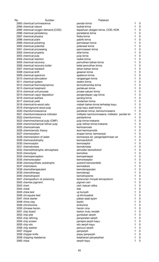 No Sumber Padanan
2993 chemical luminescence pendar kimia 1 0
2994 chemical nature kodrat kimia 1 0
2995 chemical oxygen demand (COD) keperluan oksigen kimia; COD; KOK 1 0
2996 chemical persistency persistensi kimia 1 0
2997 chemical physics fisika kimia 1 0
2998 chemical plant pabrik kimia 1 0
2999 chemical polishing pemolesan kimia 1 0
3000 chemical potential potensial kimia 1 0
3001 chemical processing pemrosesan kimia 1 0
3002 chemical property sifat kimia 1 0
3003 chemical pulp pulp kiinia 1 0
3004 chemical reaction reaksi kimia 1 0
3005 chemical recovery pemulihan bahan kimia 1 0
3006 chemical recovery boiler ketel pemulihan kimia 1 0
3007 chemical resistant tahan bahan kimia 1 0
3008 chemical shift geseran kimia 1 0
3009 chemical spectrum spektrum kimia 1 0
3010 chemical stimulation rangsangan kimia 1 0
3011 chemical system sistem kimia 1 0
3012 chemical thermodynamics termodinamika kimia 1 0
3013 chemical treatment perlakuan kimia 1 0
3014 chemical unit process proses satuan kimia 1 0
3015 chemical vapor deposition pengendapan uap kimia 1 0
3016 chemical warfare perang kimia 1 0
3017 chemical yield rendemen kimia 1 0
3018 chemical-to-wood ratio nisbah bahan kimia terhadap kayu 1 0
3019 chemiground wood pulp pulp kayu asah-kimia 1 0
3020 chemiluminescence pendaran kimia; kemiluminesens 1 0
3021 chemiluminescence indicator indikator kemiluminesens; indikator pendar kimia1 0
3022 chemiluminous pendarkimia 1 0
3023 chemimechanical pulp (CMP) pulp kimia-mekanis 1 0
3024 chemimechanical refiner pulp pulp refiner kimia-mekanis 1 0
3025 chemiosmosis kemiosmosis 1 0
3026 chemiosmotic theory teori kemiosmotik 1 0
3027 chemisorption erapan kimia; kemisorpsi 1 0
3028 chemisorption of water kemisorpsi air; pengerapkimiaan air 1 0
3029 chemoautotrophy kemoautotrofi 1 0
3030 chemoceptor kemoseptor 1 0
3031 chemokinesis kemokinesis 1 0
3032 chemolithotrophic atmosphere atmosfer kemolitotrof 1 0
3033 chemolysis kemolisis 1 0
3034 chemoperception kemopersepsi 1 0
3035 chemoreceptor kemoreseptor 1 0
3036 chemosynthetic autotrophs autotrof kemosintetik 1 0
3037 chemotaxis kemotaksis 1 0
3038 chemotherapeutant kemoterapeutan 1 0
3039 chemotherapy kemoterapi 1 0
3040 chemotropism kemotropisme 1 0
3041 chenopodium oil poisoning keracunan minyak kenopodium 1 0
3042 cherries pigment pigmen ceri 1 0
3043 chert cert; batuan silika 1 0
3044 chest bak 1 0
3045 chew test uji kunyah 1 0
3046 chi-square test uji khi-kuadrat 1 0
3047 chick starter pakan awal ayam 1 0
3048 china clay kaolin 1 0
3049 chinchonine kinkonina 1 0
3050 chinese heroin heroin cina 1 0
3051 chip board karton mutu rendah 1 0
3052 chip pile gundukan serpih 1 0
3053 chip refining penyeratan serpih 1 0
3054 chip screen penapis serpih kayu 1 0
3055 chip silo silo serpih kayu 1 0
3056 chip washer pencuci serpih 1 0
3057 chipper penyerpih 1 0
3058 chipper knife pisau penyerpih 1 0
3059 chipping resistance ketahanan penyerpihan 1 0
3060 chips serpih kayu 1 0
45
 