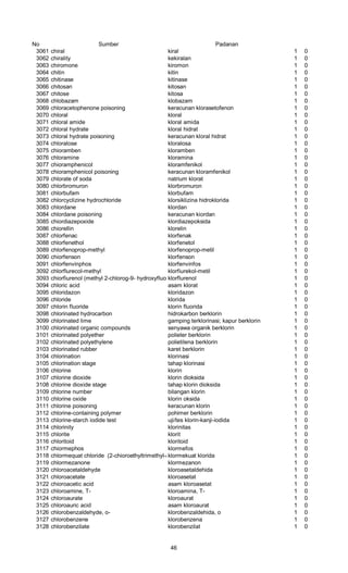 No Sumber Padanan
3061 chiral kiral 1 0
3062 chirality kekiralan 1 0
3063 chiromone kiromon 1 0
3064 chitin kitin 1 0
3065 chitinase kitinase 1 0
3066 chitosan kitosan 1 0
3067 chitose kitosa 1 0
3068 chlobazam klobazam 1 0
3069 chloracetophenone poisoning keracunan klorasetofenon 1 0
3070 chloral kloral 1 0
3071 chloral amide kloral amida 1 0
3072 chloral hydrate kloral hidrat 1 0
3073 chloral hydrate poisoning keracunan kloral hidrat 1 0
3074 chloralose kloralosa 1 0
3075 chioramben kloramben 1 0
3076 chloramine kloramina 1 0
3077 chioramphenicol kloramfenikol 1 0
3078 chioramphenicol poisoning keracunan kloramfenikol 1 0
3079 chlorate of soda natrium klorat 1 0
3080 chlorbromuron klorbromuron 1 0
3081 chlorbufam klorbufam 1 0
3082 chlorcyclizine hydrochloride klorsiklizina hidroklorida 1 0
3083 chlordane klordan 1 0
3084 chlordane poisoning keracunan kiordan 1 0
3085 chiordiazepoxide klordiazepoksida 1 0
3086 chiorellin klorelin 1 0
3087 chlorfenac klorfenak 1 0
3088 chlorfenethol klorfenetol 1 0
3089 chlorfenoprop-methyl klorfenoprop-metil 1 0
3090 chiorfenson klorfenson 1 0
3091 chlorfenvinphos klorfenvinfos 1 0
3092 chlorflurecol-methyl klorfiurekol-metil 1 0
3093 chiorfiurenol (methyl 2-chlorog-9- hydroxyfluorene-9-carboxylate)klorflurenol 1 0
3094 chloric acid asam klorat 1 0
3095 chloridazon kloridazon 1 0
3096 chloride klorida 1 0
3097 chlorin fluoride klorin fluorida 1 0
3098 chlorinated hydrocarbon hidrokarbon berklorin 1 0
3099 chlorinated lime gamping terklorinasi; kapur berklorin 1 0
3100 chlorinated organic compounds senyawa organik berklorin 1 0
3101 chlorinated polyether polieter berklorin 1 0
3102 chlorinated polyethylene polietilena berklorin 1 0
3103 chlorinated rubber karet berklorin 1 0
3104 chlorination klorinasi 1 0
3105 chlorination stage tahap klorinasi 1 0
3106 chlorine klorin 1 0
3107 chlorine dioxide klorin dioksida 1 0
3108 chlorine dioxide stage tahap klorin dioksida 1 0
3109 chlorine number bilangan klorin 1 0
3110 chlorine oxide klorin oksida 1 0
3111 chlorine poisoning keracunan klorin 1 0
3112 chlorine-containing polymer pohimer berklorin 1 0
3113 chlorine-starch iodide test uji/tes klorin-kanji-iodida 1 0
3114 chlorinity klorinitas 1 0
3115 chlorite klorit 1 0
3116 chloritoid kloritoid 1 0
3117 chiormephos klormefos 1 0
3118 chlormequat chloride (2-chioroethyltrimethyl-ammonium chloride)klormekuat klorida 1 0
3119 chlormezanone klormezanon 1 0
3120 chloroacetaldehyde kloroasetaldehida 1 0
3121 chloroacetate kloroasetat 1 0
3122 chioroacetic acid asam kloroasetat 1 0
3123 chloroamine, T- kloroamina, T- 1 0
3124 chloroaurate kloroaurat 1 0
3125 chloroauric acid asam kloroaurat 1 0
3126 chlorobenzaldehyde, o- klorobenzaldehida, o 1 0
3127 chlorobenzene klorobenzena 1 0
3128 chlorobenzilate klorobenzilat 1 0
46
 