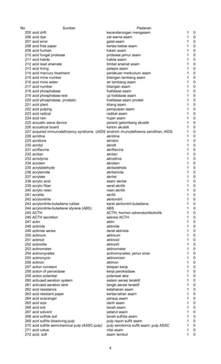 No Sumber Padanan
205 acid drift kecenderungan mengasam 1 0
206 acid dye zat warna asam 1 0
207 acid error galat asam 1 0
208 acid free paper kertas bebas asam 1 0
209 acid fuchsin fuksin asam 1 0
210 acid fungal protease protease jamur asam 1 0
211 acid halide halida asam 1 0
212 acid lead arsenate timbel arsenat asam 1 0
213 acid lining pelapis asam 1 0
214 acid mercury treatment perlakuan merkurium asam 1 0
215 acid mine number bilangan tambang asam 1 0
216 acid mine water air tambang asam 1 0
217 acid number bilangan asam 1 0
218 acid phosphatase fosfatase asam 1 0
219 acid phosphatase test uji fosfatase asam 1 0
220 acid phosphatase, prostatic fosfatase asam prostat 1 0
221 acid plant kilang asam 1 0
222 acid pulping pempulpan asam 1 0
223 acid radical radikal asam 1 0
224 acid rain hujan asam 1 0
225 acoustic wave device peranti gelombang akustik 1 0
226 acoustical board karton akustik 1 0
227 acquired immunodeficiency syndrome (AIDS)sindrom imunodefisiensi perolthan; AIDS 1 0
228 acridine akridina 1 0
229 acridone akridon 1 0
230 acridyl akridil 1 0
231 acriflavine akriflavina 1 0
232 acrilan akrilan 1 0
233 acrodynia akrodinia 1 0
234 acrolein akrolein 1 0
235 acrylaldehyde akriladehida 1 0
236 acrylamide akrilamida 1 0
237 acrylate akrilat 1 0
238 acrylic acid asam akrilat 1 0
239 acrylic fiber serat akrilik 1 0
240 acrylic resin resin akrilik 1 0
241 acrylite akrilit 1 0
242 acrylonitrile akrilonitril 1 0
243 acrylonitrile-butadiene rubber karet akrilonitril-butadiena 1 0
244 acrylonitrile-butadiene styrene (ABS) ABS 1 0
245 ACTH ACTH, hormon adrenokortikotrofik 1 0
246 ACTH secretion sekresi ACTH 1 0
247 actin aktin 1 0
248 actinide aktinida 1 0
249 actinide series deret aktinida 1 0
250 actinium aktinium 1 0
251 actinod aktinoid 1 0
252 actinolite aktinolit 1 0
253 actinometer aktinometer 1 0
254 actinonycetes actinomycetes; jamur sinar 1 0
255 actinonycin aktinomisin 1 0
256 actinon aktinon 1 0
257 action constant tetapan kerja 1 0
258 action of peroxidase kerja peroksidase 1 0
259 action potential potensial aksi 1 0
260 activaed aeration system sistem aerasi teraktif 1 0
261 activaed aeration tank tangki aerasi teraktif 1 0
262 acid resistance ketahanan asam 1 0
263 acid resistant paper kertas tahan asarn 1 0
264 acid scavenger peraup asam 1 0
265 acid size darih asam 1 0
266 acid soil tanah asam 1 0
267 acid solvent pelarut asam 1 0
268 acid sulfide soil tanah sulfida asam 1 0
269 acid sulfite dissolving pulp pulp rayon sulfit asam 1 0
270 acid sulfite semichemical pulp (ASSC-pulp) pulp semikimia sulfit asam; pulp ASSC 1 0
271 acid value nilai asam 1 0
272 acid, soft asam lembut 1 0
4
 