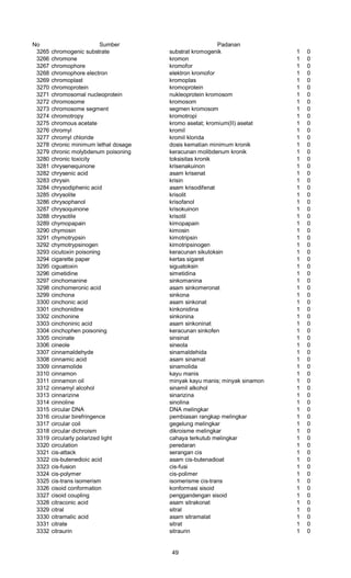 No Sumber Padanan
3265 chromogenic substrate substrat kromogenik 1 0
3266 chromone kromon 1 0
3267 chromophore kromofor 1 0
3268 chromophore electron elektron kromofor 1 0
3269 chromoplast kromoplas 1 0
3270 chromoprotein kromoprotein 1 0
3271 chromosomal nucleoprotein nukleoprotein kromosom 1 0
3272 chromosome kromosom 1 0
3273 chromosome segment segmen kromosom 1 0
3274 chromotropy kromotropi 1 0
3275 chromous acetate kromo asetat; kromium(II) asetat 1 0
3276 chromyl kromil 1 0
3277 chromyl chloride kromil klorida 1 0
3278 chronic minimum lethal dosage dosis kematian minimum kronik 1 0
3279 chronic molybdenum poisoning keracunan molibdenum kronik 1 0
3280 chronic toxicity toksisitas kronik 1 0
3281 chrysenequinone krisenakuinon 1 0
3282 chrysenic acid asam krisenat 1 0
3283 chrysin krisin 1 0
3284 chrysodiphenic acid asam krisodifenat 1 0
3285 chrysolite krisolit 1 0
3286 chrysophanol krisofanol 1 0
3287 chrysoquinone krisokuinon 1 0
3288 chrysotile krisotil 1 0
3289 chymopapain kimopapain 1 0
3290 chymosin kimosin 1 0
3291 chymotrypsin kimotripsin 1 0
3292 chymotrypsinogen kimotripsinogen 1 0
3293 cicutoxin poisoning keracunan sikutoksin 1 0
3294 cigarette paper kertas sigaret 1 0
3295 ciguatoxin siguatoksin 1 0
3296 cimetidine simetidina 1 0
3297 cinchomanine sinkomanina 1 0
3298 cinchomeronic acid asam sinkomeronat 1 0
3299 cinchona sinkona 1 0
3300 cinchonic acid asam sinkonat 1 0
3301 cinchonidine kinkonidina 1 0
3302 cinchonine sinkonina 1 0
3303 cinchoninic acid asam sinkoninat 1 0
3304 cinchophen poisoning keracunan sinkofen 1 0
3305 cincinate sinsinat 1 0
3306 cineole sineola 1 0
3307 cinnamaldehyde sinamaldehida 1 0
3308 cinnamic acid asam sinamat 1 0
3309 cinnamolide sinamolida 1 0
3310 cinnamon kayu manis 1 0
3311 cinnamon oil minyak kayu manis; minyak sinamon 1 0
3312 cinnamyl alcohol sinamil alkohol 1 0
3313 cinnarizine sinarizina 1 0
3314 cinnoline sinolina 1 0
3315 circular DNA DNA melingkar 1 0
3316 circular birefringence pembiasan rangkap melingkar 1 0
3317 circular coil gegelung melingkar 1 0
3318 circular dichroism dikroisme melingkar 1 0
3319 circularly polarized light cahaya terkutub melingkar 1 0
3320 circulation peredaran 1 0
3321 cis-attack serangan cis 1 0
3322 cis-butenedioic acid asam cis-butenadioat 1 0
3323 cis-fusion cis-fusi 1 0
3324 cis-polymer cis-polimer 1 0
3325 cis-trans isomerism isomerisme cis-trans 1 0
3326 cisoid conformation konformasi sisoid 1 0
3327 cisoid coupling penggandengan sisoid 1 0
3328 citraconic acid asam sitrakonat 1 0
3329 citral sitral 1 0
3330 citramalic acid asam sitramalat 1 0
3331 citrate sitrat 1 0
3332 citraurin sitraurin 1 0
49
 