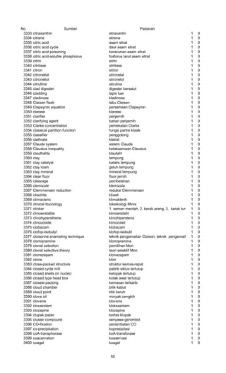 No Sumber Padanan
3333 citraxanthin sitraxantin 1 0
3334 citrene sitrena 1 0
3335 citric acid asam sitrat 1 0
3336 citric acid cycle daur asam sitrat 1 0
3337 citric acid poisoning keracunan asam sitrat 1 0
3338 citric acid-soluble phosphorus fosforus larut asam sitrat 1 0
3339 citrin sitrin 1 0
3340 citritase sitritase 1 0
3341 citron sitron 1 0
3342 citronellal sitronelal 1 0
3343 citronellol sitronelol 1 0
3344 citrulline sitrulina 1 0
3345 clad digester digester bersalut 1 0
3346 cladding lapis luar 1 0
3347 cladinose kladinosa 1 0
3348 Claisen flask labu Claisen 1 0
3349 Clapeyron equation persamaan Clapeyron 1 0
3350 clarase klarase 1 0
3351 clarifier penjernih 1 0
3352 clarifying agent bahan penjernih 1 0
3353 Clarke concentration pemekatan Clarke 1 0
3354 classical partition function fungsi partisi klasik 1 0
3355 classifier penggolong 1 0
3356 clathrate klatrat 1 0
3357 Claude system sistem Claude 1 0
3358 Clausius inequality ketaksamaan Clausius 1 0
3359 clauthalite klautalit 1 0
3360 clay lempung 1 0
3361 clay catalyst katalis lempung 1 0
3362 clay loam geluh lempung 1 0
3363 clay mineral mineral lempung 1 0
3364 clear fluor fluor jernih 1 0
3365 cleavage pembelahan 1 0
3366 clemizole klemizola 1 0
3367 Clemmensen reduction reduksi Clemmensen 1 0
3368 cliachite kliasit 1 0
3369 climacteric klimakterik 1 0
3370 clinical toxicology toksikologi Minis 1 0
3371 clinker 1. semen mentah, 2. kerak arang, 3. kerak tungku1 0
3372 clinoenstatite klinoenstatit 1 0
3373 clinohypersthene klinohiperstena 1 0
3374 clinozoisite klinozoisit 1 0
3375 clobazam klobazam 1 0
3376 clofop-isobutyl klofop-isobutil 1 0
3377 cloisonne enameling technique teknik pengemailan Cloison; teknik pengemailan terkotak-kotak1 0
3378 clomipramine klomipramina 1 0
3379 clonal selection pemilihan Mon 1 0
3380 clonal selective theory teori selektif Mon 1 0
3381 clonazepam klonazepam 1 0
3382 clone klon 1 0
3383 close-packed structure struktur kemas-rapat 1 0
3384 closed cycle mill pabrik siklus tertutup 1 0
3385 closed shells (in nuclei) kelopak tertutup 1 0
3386 closed type head box kotak awal tertutup 1 0
3387 closest packing kemasan terkarib 1 0
3388 cloud chamber bilik kabut 1 0
3389 cloud point titik keruh 1 0
3390 clove oil minyak cengkih 1 0
3391 clovene klovena 1 0
3392 cloxazolam kloksazolam 1 0
3393 clozapine klozapina 1 0
3394 clupak paper kertas klupak 1 0
3395 cluster compound senyawa gerombol 1 0
3396 CO-fixation penambatan CO 1 0
3397 co-precipitation kopresipitasi 1 0
3398 coA-transphorase koA-transforase 1 0
3399 coacervation koaservasi 1 0
3400 coagel koagel 1 0
50
 