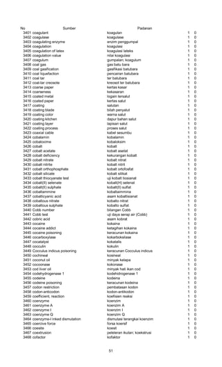 No Sumber Padanan
3401 coagulant koagulan 1 0
3402 coagulase koagulase 1 0
3403 coagulating enzyme enzim penggumpal 1 0
3404 coagulation koagulasi 1 0
3405 coagulation of latex koagulasi lateks 1 0
3406 coagulation value nilai koagulasi 1 0
3407 coagulum gumpalan; koagulum 1 0
3408 coal gas gas batu bara 1 0
3409 coal gasification gasifikasi batubara 1 0
3410 coal liquefaction pencairan batubara 1 0
3411 coal tar ter batubara 1 0
3412 coal-tar creosote kreosot ter batubara 1 0
3413 coarse paper kertas kasar 1 0
3414 coarseness kekasaran 1 0
3415 coated metal logain tersalut 1 0
3416 coated paper kertas salut 1 0
3417 coating salutan 1 0
3418 coating blade bilah penyalut 1 0
3419 coating color warna salut 1 0
3420 coating kitchen dapur bahan salut 1 0
3421 coating layer lapisan salut 1 0
3422 coating process proses salut 1 0
3423 coaxial cable kabel sesumbu 1 0
3424 cobalamin kobalamin 1 0
3425 cobaloxime kobaloksim 1 0
3426 cobalt kobalt 1 0
3427 cobalt acetate kobalt asetat 1 0
3428 cobalt deficiency kekurangan kobalt 1 0
3429 cobalt nitrate kobalt nitrat 1 0
3430 cobalt nitrite kobalt nitrit 1 0
3431 cobalt orthophosphate kobalt ortofosfat 1 0
3432 cobalt silicate kobalt silikat 1 0
3433 cobalt thiocyanate test uji kobalt tiosianat 1 0
3434 cobalt(II) selenate kobalt(H) selenat 1 0
3435 cobalt(ll) sulphate kobalt(ll) sulfat 1 0
3436 cobaltammine kobaltaimmina 1 0
3437 cobalticyanic acid asam kobaltisianat 1 0
3438 cobaltous nitrate kobalto nitrat 1 0
3439 cobaltous sulphate kobalto sulfat 1 0
3440 Cobb number bilangan Cobb 1 0
3441 Cobb test uji daya serap air (Cobb) 1 0
3442 cobric acid asam kobrat 1 0
3443 cocaine kokaina 1 0
3444 cocaine addict ketagihan kokaina 1 0
3445 cocaine poisoning keracunan kokaina 1 0
3446 cocarboxylase kokarboksilase 1 0
3447 cocatalyst kokatalis 1 0
3448 cocculin kokulin 1 0
3449 Cocculus indicus poisoning keracunan Cocculus indicus 1 0
3450 cochineal kosineal 1 0
3451 coconut oil minyak kelapa 1 0
3452 cocoonase kokonase 1 0
3453 cod liver oil minyak hati ikan cod 1 0
3454 codehydrogenase 1 kodehidrogenase 1 1 0
3455 codeine kodeina 1 0
3456 codeine poisoning keracunan kodeina 1 0
3457 codon restriction pembatasan kodon 1 0
3458 codon-anticodon kodon-antikodon 1 0
3459 coefficient, reaction koefisien reaksi 1 0
3460 coenzyme koenzim 1 0
3461 coenzyme A koenzim A 1 0
3462 coenzyme I koenzim I 1 0
3463 coenzyme Q koenzim Q 1 0
3464 coenzyme-l inked dismutation dismutasi terangkai koenzim 1 0
3465 coercive force forsa koersif 1 0
3466 coesite koesit 1 0
3467 coextrusion peleleran ikutan; koekstrusi 1 0
3468 cofactor kofaktor 1 0
51
 