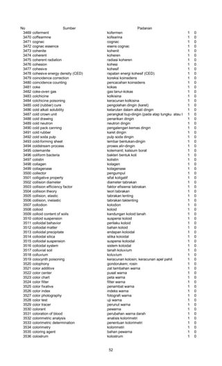 No Sumber Padanan
3469 coferment kofermen 1 0
3470 coffearmne kofearina 1 0
3471 cognac cognac 1 0
3472 cognac essence esens cognac 1 0
3473 cohenite kohenit 1 0
3474 coherent koheren 1 0
3475 coherent radiation radiasi koheren 1 0
3476 cohesion kohesi 1 0
3477 cohesive kohesif 1 0
3478 cohesive energy density (CED) rapatan energi kohesif (CED) 1 0
3479 coincidence correction koreksi koinsidens 1 0
3480 coincidence counting pencacahan koinsidens 1 0
3481 coke kokas 1 0
3482 coke-oven gas gas tanur-kokas 1 0
3483 colchicine kolkisina 1 0
3484 colchicine poisoning keracunan kolkisina 1 0
3485 cold (rubber) cure pengolahan dingin (karet) 1 0
3486 cold alkali solubility kelarutan dalam alkali dingin 1 0
3487 cold crown unit perangkat tiup-dingin (pada atap tungku atau tanur)1 0
3488 cold drawing penarikan dingin 1 0
3489 cold neutron neutron dingin 1 0
3490 cold pack canning pengalengan kemas dingin 1 0
3491 cold rubber karet dingin 1 0
3492 cold soda pulp pulp soda dingin 1 0
3493 cold-forming sheet lembar bentukan-dingin 1 0
3494 coldstream process proses alir-dingin 1 0
3495 colemanite kolemanit; kalsium borat 1 0
3496 coliform bacteria bakteri bentuk koli 1 0
3497 colistin kolistin 1 0
3498 collagen kolagen 1 0
3499 collagenase kolagenase 1 0
3500 collector pengumpul 1 0
3501 colligative property sifat koligatif 1 0
3502 collision diameter diameter tabrakan 1 0
3503 collision efficiency factor faktor efisiensi tabrakan 1 0
3504 collision theory teori tabrakan 1 0
3505 collision, elastic tabrakan lenting 1 0
3506 collision, inelastic tabrakan taklenting 1 0
3507 collodion kolodion 1 0
3508 colloid koloid 1 0
3509 colloid content of soils kandungan koloid tanah 1 0
3510 colloid suspension suspensi koloid 1 0
3511 colloidal behavior perilaku koloid 1 0
3512 colloidal matter bahan koloid 1 0
3513 colloidal precipitate endapan koloidal 1 0
3514 colloidal silica silika koloidal 1 0
3515 colloidal suspension suspensi koloidal 1 0
3516 colloidal system sistem koloidal 1 0
3517 colluvial soil tanah koluvium 1 0
3518 colluvium koluvium 1 0
3519 colocynth poisoning keracunan kolosin; keracunan apel pahit 1 0
3520 colophony gondorukem; rosin 1 0
3521 color additive zat tambahan warna 1 0
3522 color center pusat warna 1 0
3523 color chart peta warna 1 0
3524 color filter filter warna 1 0
3525 color fixative penambat warna 1 0
3526 color index indeks warna 1 0
3527 color photography fotografi warna 1 0
3528 color test uji warna 1 0
3529 color tracer perunut warna 1 0
3530 colorant pewarna 1 0
3531 coloration of blood perubahan warna darah 1 0
3532 colorimetric analysis analisis kolorimetri 1 0
3533 colorimetric determination penentuan kolorimetri 1 0
3534 colorimetry kolorimetri 1 0
3535 coloring agent bahan pewarna 1 0
3536 colostrum kolostrum 1 0
52
 