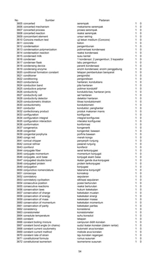 No Sumber Padanan
3605 concerted serempak 1 0
3606 concerted mechanism mekanisme serempak 1 0
3607 concerted process proses serempak 1 0
3608 concerted reaction reaksi serempak 1 0
3609 concomitant element unsur seiring 1 0
3610 Concora medium test uji tekan medium (Concora) 1 0
3611 concrete beton 1 0
3612 condensation pengembunan 1 0
3613 condensation polymerization polimerisasi kondensasi 1 0
3614 condensation reaction reaksi kondensasi 1 0
3615 condensed milk susu kental 1 0
3616 condenser 1 kondensor; 2 pengembun; 3 kapasitor 1 0
3617 condenser flask labu pengembun 1 0
3618 condensing device peranti kondensasi 1 0
3619 condensing enzyme enzim kondensasi; enzim penggabung 1 0
3620 conditional formation constant tetapan pembentukan bersyarat 1 0
3621 conditioner pengondisi 1 0
3622 conditioning pengondisian 1 0
3623 conductance hantaran; konduktans 1 0
3624 conduction band pita hantaran 1 0
3625 conductive polymer polimer konduktif 1 0
3626 conductivity konduktivitas; hantaran jenis 1 0
3627 conductivity cell sel hantaran 1 0
3628 conductivity detector detektor hantaran 1 0
3629 conductometric titration titrasi konduktometri 1 0
3630 conductometry konduktometri 1 0
3631 conductor konduktor; penghantar 1 0
3632 confectionary product produk makanan manis 1 0
3633 configuration konfigurasi 1 0
3634 configuration integral integral konfigurasi 1 0
3635 configuration interaction interaksi konfigurasi 1 0
3636 conformation konformasi 1 0
3637 congenerics kongenerik 1 0
3638 congenital kongenital; bawaan 1 0
3639 congenital porphyria porfiria bawaan 1 0
3640 congo red merah kongo 1 0
3641 conical chipper penyerpih runjung 1 0
3642 conical refmer peserat runjung 1 0
3643 comferol koniferol 1 0
3644 conjugate fiber serat terkonjugasi 1 0
3645 conjugate momentum momentum konjugat 1 0
3646 conjugate, acid base konjugat asam basa 1 0
3647 conjugated double bond ikatan ganda dua konjugasi 1 0
3648 conjugated protein protein terkonjugasi 1 0
3649 conjugation konjugasi 1 0
3650 conjunctive nomenclature tatanama konjungtif 1 0
3651 conoscope konoskop 1 0
3652 conrotatory seputaran 1 0
3653 conrotatory cyclisation siklisasi seputaran 1 0
3654 consecutive position posisi berturutan 1 0
3655 consecutive reactions reaksi berturutan 1 0
3656 conservation laws hukum kekekalan 1 0
3657 conservation of charge kekekalan muatan 1 0
3658 conservation of energy kekekalan energi 1 0
3659 conservation of mass kekekalan massa 1 0
3660 conservation of momentum kekekalan momentum 1 0
3661 conservation of parity kekekalan paritas 1 0
3662 consistency konsistensi 1 0
3663 consistometer konsistometer 1 0
3664 consolute temperature suhu konsolut 1 0
3665 constant tetapan 1 0
3666 constant boiling mixture campuran didih konstan 1 0
3667 constant bond angle (in chains) sudut ikatan konstan (dalam rantai) 1 0
3668 constant current coulometry kulometri arus konstan 1 0
3669 constant current method metode arus konstan 1 0
3670 constant rate of strain laju konstan regangan 1 0
3671 constitutional formula rumus susunan 1 0
3672 constitutional isomerism isomerisme susunan 1 0
54
 