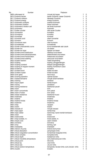 No Sumber Padanan
3809 cottonseed oil minyak biji kapas 1 0
3810 Coulomb barrier barier Coulomb; sawar Coulomb 1 0
3811 Coulomb collision tabrakan Coulomb 1 0
3812 Coulomb energy energi Coulomb 1 0
3813 coulometric analysis analisis kulometri 1 0
3814 coulometric titration titrasi kulometri 1 0
3815 coulometnic titration cell sel titrasi kulometri 1 0
3816 coulometry kulometri 1 0
3817 Coulter counter alat cacah Coulter 1 0
3818 coumachlor kumaklor 1 0
3819 coumaphos kumafos 1 0
3820 coumarate kumarat 1 0
3821 coumarilic acid asam kumarilat 1 0
3822 coumarin kumarin 1 0
3823 coumarone resin resin kumaron 1 0
3824 coumatetralyl kumatetralil 1 0
3825 counter characteristic curve kurva karakteristik alat cacah 1 0
3826 counter-ion ion-lawan 1 0
3827 counter-ion layer lapisan ion-lawan 1 0
3828 countercurrent distribution distribusi arus-lawan 1 0
3829 countercurrent electrophoresis elektroforesis arus-lawan 1 0
3830 countercurrent fractionation fraksionasi arus-lawan 1 0
3831 countercurrent washing pencucian arus-lawan 1 0
3832 coupled reaction reaksi tergandeng 1 0
3833 coupling kopling; penggandengan 1 0
3834 coupling constant tetapan penggandengan 1 0
3835 coupling of angular moment kopling momentum sudut 1 0
3836 covalence kovalens 1 0
3837 covalent bond ikatan kovalen 1 0
3838 covalent crystal kristal kovalen 1 0
3839 cover glass kaca tutup 1 0
3840 covering operation operasi liputan 1 0
3841 cracked kerosene minyak tanah kertakan 1 0
3842 cracking kertakan 1 0
3843 crayon paper kertas krayon 1 0
3844 crazing peretakan 1 0
3845 crazing resistance ketahanan pecah 1 0
3846 cream krim 1 0
3847 cream concentrate krim pekat 1 0
3848 cream of tartar krim tartar 1 0
3849 crease resistance ketahanan kusut 1 0
3850 creatinase kreatinase 1 0
3851 creatine kreatina 1 0
3852 creatine kinase kreatina kinase 1 0
3853 creatinine kreatinina 1 0
3854 creep rayapan 1 0
3855 creolin kreolin 1 0
3856 creosote oil minyak kreosot 1 0
3857 crepe paper kertas krep 1 0
3858 crepe rubber karet krep; karet mentah lembaran 1 0
3859 cresol kresol 1 0
3860 crestmoreite kresmoreit 1 0
3861 cresyl acetate, m- kresil asetat, m- 1 0
3862 cresylic acid asam kresilat 1 0
3863 cnimidine krimidina 1 0
3864 crimp keriting; lipit 1 0
3865 cnistobalite kristobalit 1 0
3866 criterion of purity kritenia kemurnian 1 0
3867 critical absorption penyerapan kritis 1 0
3868 critical coagulation concentration konsentrasi koagulasi kritis 1 0
3869 critical complex kompleks kritis 1 0
3870 critical depth kedalaman kritis 1 0
3871 critical miscibility temperature suhu ketercampuran kritis 1 0
3872 critical point titik kritis 1 0
3873 critical ray sinar kritis 1 0
3874 critical size ukuran kritis 1 0
3875 critical solution temperature temperatur larutan kritis; suhu larutan kritis 1 0
3876 crocetin krosetin 1 0
57
 
