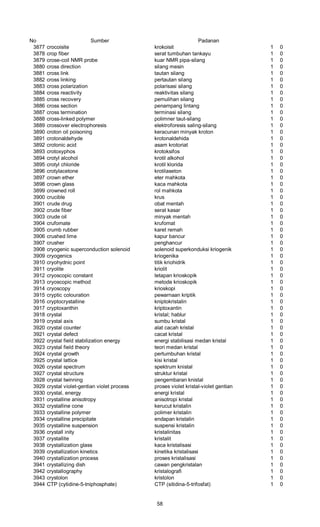 No Sumber Padanan
3877 crocoisite krokoisit 1 0
3878 crop fiber serat tumbuhan tankayu 1 0
3879 crose-coil NMR probe kuar NMR pipa-silang 1 0
3880 cross direction silang mesin 1 0
3881 cross link tautan silang 1 0
3882 cross linking pertautan silang 1 0
3883 cross polarization polarisasi silang 1 0
3884 cross reactivity reaktivitas silang 1 0
3885 cross recovery pemulihan silang 1 0
3886 cross section penampang lintang 1 0
3887 cross termination terminasi silang 1 0
3888 cross-linked polymer polimner taut-silang 1 0
3889 crossover electrophoresis elektroforesis saling-silang 1 0
3890 croton oil poisoning keracunan minyak kroton 1 0
3891 crotonaldehyde krotonaldehida 1 0
3892 crotonic acid asam krotoriat 1 0
3893 crotoxyphos krotoksifos 1 0
3894 crotyl alcohol krotil alkohol 1 0
3895 crotyl chloride krotil klorida 1 0
3896 crotylacetone krotilaseton 1 0
3897 crown ether eter mahkota 1 0
3898 crown glass kaca mahkota 1 0
3899 crowned roll rol mahkota 1 0
3900 crucible krus 1 0
3901 crude drug obat mentah 1 0
3902 crude fiber serat kasar 1 0
3903 crude oil minyak mentah 1 0
3904 crufomate krufomat 1 0
3905 crumb rubber karet remah 1 0
3906 crushed lime kapur bancur 1 0
3907 crusher penghancur 1 0
3908 cryogenic superconduction solenoid solenoid superkonduksi kriogenik 1 0
3909 cryogenics kriogenika 1 0
3910 cryohydnic point titik kriohidrik 1 0
3911 cryolite kriolit 1 0
3912 cryoscopic constant tetapan krioskopik 1 0
3913 cryoscopic method metode krioskopik 1 0
3914 cryoscopy krioskopi 1 0
3915 cryptic colouration pewarnaan kriptik 1 0
3916 cryptocrystalline kniptokristalin 1 0
3917 cryptoxanthin kriptoxantin 1 0
3918 crystal kristal; hablur 1 0
3919 crystal axis sumbu kristal 1 0
3920 crystal counter alat cacah kristal 1 0
3921 crystal defect cacat kristal 1 0
3922 crystal field stabilization energy energi stabilisasi medan kristal 1 0
3923 crystal field theory teori medan kristal 1 0
3924 crystal growth pertumbuhan kristal 1 0
3925 crystal lattice kisi kristal 1 0
3926 crystal spectrum spektrum knistal 1 0
3927 crystal structure struktur kristal 1 0
3928 crystal twinning pengembaran knistal 1 0
3929 crystal violet-gentian violet process proses violet kristal-violet gentian 1 0
3930 crystal, energy energi kristal 1 0
3931 crystalline anisotropy anisotropi kristal 1 0
3932 crystalline cone kerucut kristalin 1 0
3933 crystalline polymer polimer kristalin 1 0
3934 crystalline precipitate endapan kristalin 1 0
3935 crystalline suspension suspensi kristalin 1 0
3936 crystall inity kristalinitas 1 0
3937 crystallite kristalit 1 0
3938 crystallization glass kaca kristalisasi 1 0
3939 crystallization kinetics kinetika kristalisasi 1 0
3940 crystallization process proses kristalisasi 1 0
3941 crystallizing dish cawan pengkristalan 1 0
3942 crystallography kristalografi 1 0
3943 crystolon kristolon 1 0
3944 CTP (cytidine-5-tniphosphate) CTP (sitidina-5-trifosfat) 1 0
58
 