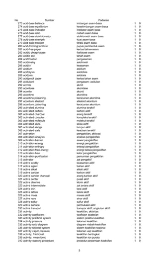 No Sumber Padanan
273 acid-base balance imbangan asam-basa 1 0
274 acid-base equilibrium kesetimbangan asam-basa 1 0
275 acid-base indicator indikator asam-basa 1 0
276 acid-base ratio nisbah asam-basa 1 0
277 acid-base stoichiometry stoikiometri asam basa 1 0
278 acid-base strength kuat asam-basa 1 0
279 acid-base titration titrasi asam-basa 1 0
280 acid-forming fertilizer pupuk pembentuk asam 1 0
281 acid-free paper kertas bebas-asam 1 0
282 acidic phosphatase fosfatase asam 1 0
283 acidic soil tanah asam 1 0
284 acidification pengasaman 1 0
285 acidimetry asidimetri 1 0
286 acidity keasaman 1 0
287 acidium asidium 1 0
288 acidolysis asidolisis 1 0
289 acidosis asidosis 1 0
290 acidproof paper kertas tahan asam 1 0
291 acidulant pengasam; asidulan 1 0
292 acmite akmit 1 0
293 aconitase akonitase 1 0
294 aconite akonit 1 0
295 aconitine akonitina 1 0
296 aconitine poisoning keracunan akonitina 1 0
297 aconitum alkaloid alkaloid akonitum 1 0
298 aconitum poisoning keracunan akonitum 1 0
299 activated alumina alumina teraktif 1 0
300 activated carbon karbon aktif 1 0
301 activated charcoal arang teraktif 1 0
302 activated complex kompleks teraktif 1 0
303 activated molecule molekul teraktif 1 0
304 activated silica silika akftf 1 0
305 activated sludge lumpur aktif 1 0
306 activated state keadaan teraktif 1 0
307 activation pengaktifan; aktivasi 1 0
308 activation analysis analisis pengaktifan 1 0
309 activation barrier sawar pengaktifan 1 0
310 activation energy energi pengaktifan 1 0
311 activation entropy entropi pengaktifan 1 0
312 activation free energy energi bebas pengaktifan 1 0
313 activation heat kalor pengaktifan 1 0
314 activation purification pemurnian pengaktifan 1 0
315 activator zat pengaktif 1 0
316 active acidity keasaman aktif 1 0
317 active agent bahan aktif 1 0
318 active alkali alkali aktif 1 0
319 active carbon karbon aktif 1 0
320 active carbon charcoal arang karbon aktif 1 0
321 active center pusat aktif 1 0
322 active chlorine klorin aktif 1 0
323 active intermediate zat antara aktif 1 0
324 active iron besi aktif 1 0
325 active lattice kekisi aktif 1 0
326 active mass massa aktif 1 0
327 active rays sinar aktif 1 0
328 active sulfur sulfur aktif 1 0
329 active surface permukaan aktif 1 0
330 active transport transpor aktif; angkutan aktif 1 0
331 activity keaktifan; aktivitas 1 0
332 activity coefficient koefisien keaktifan 1 0
333 activity practical system sistem praktis keaktifan 1 0
334 activity pressure tekanan keaktifan 1 0
335 activity ratio diagram diagram nisbah keaktifan 1 0
336 activity rational system sistem keaktifan rasional 1 0
337 activity vapor pressure tekanan uap keaktifan 1 0
338 activity, fractional keaktifan bertingkat 1 0
339 activity, mean ionic keaktifan ion purata 1 0
340 activity-staining procedure prosedur pewarnaan keaktifan 1 0
5
 
